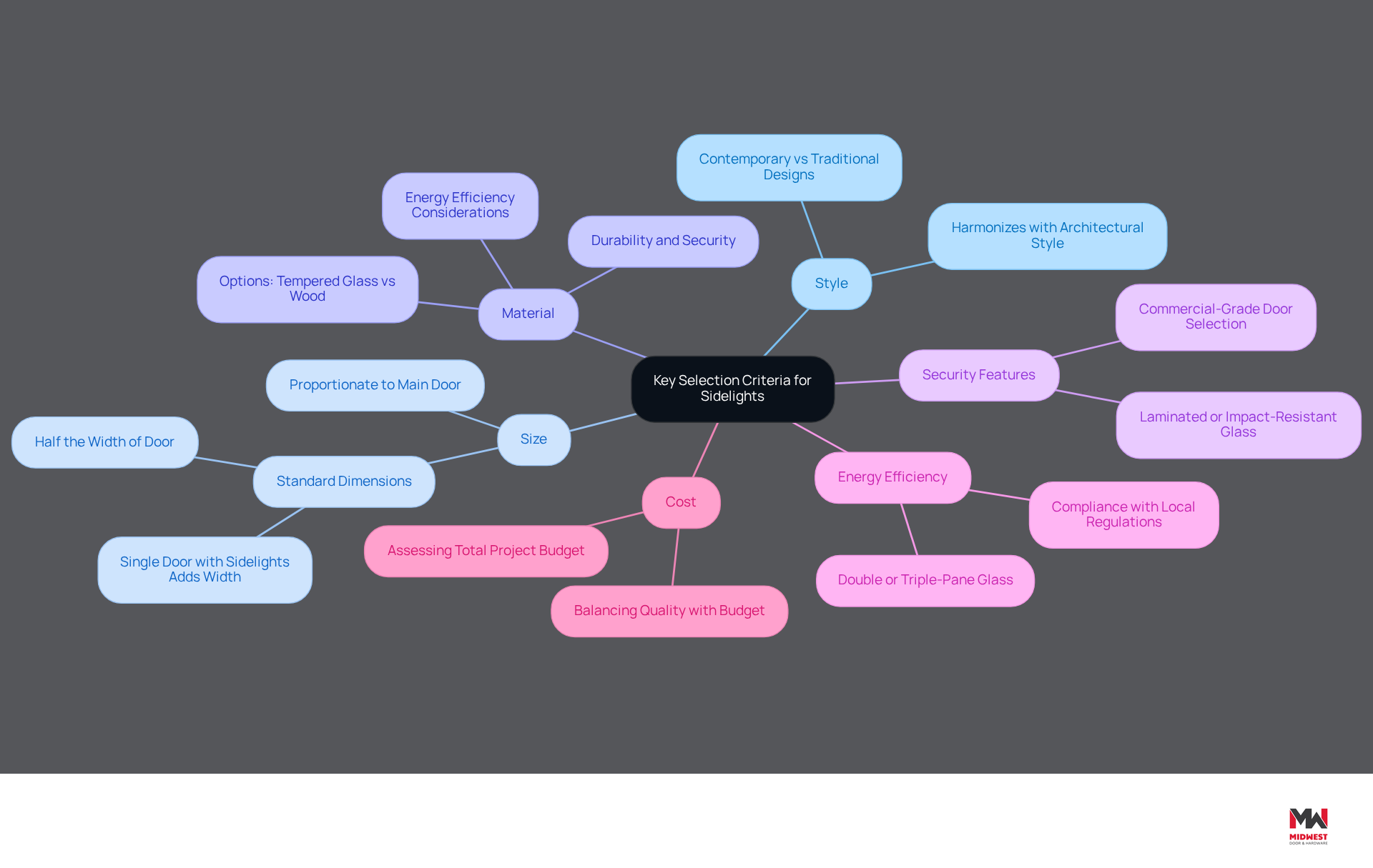 This mindmap starts with the main topic in the center and branches out to show the important factors to consider when selecting sidelights. Each branch represents a key criterion, and the sub-branches provide more details about what to think about for each one. This mindmap starts with the main topic in the center and branches out to show the important factors to consider when selecting sidelights. Each branch represents a key criterion, and the sub-branches provide more details about what to think about for each one.