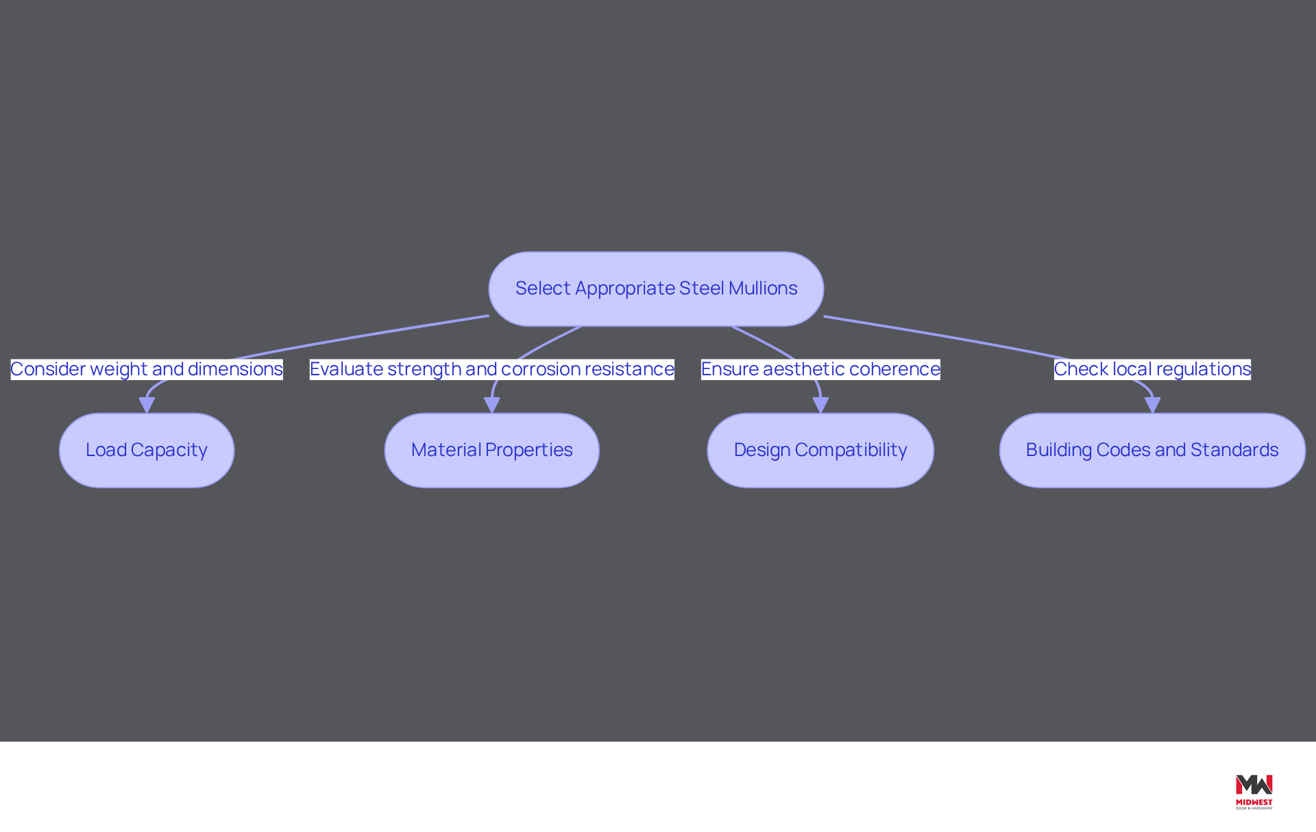 This flowchart guides you through the key considerations when choosing steel mullions. Start at the top and follow the arrows to explore each important factor that influences your selection.