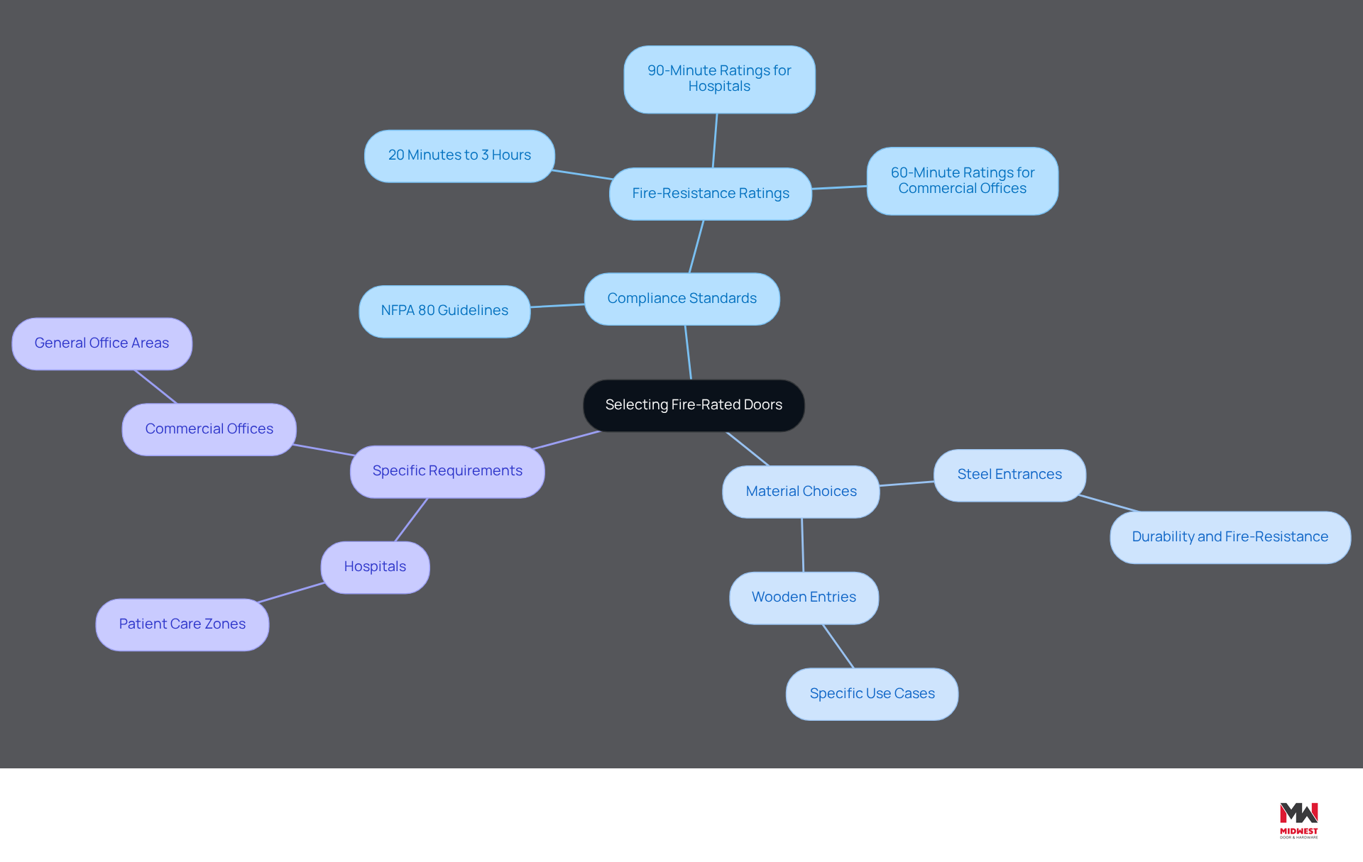 This mindmap helps you visualize the important factors in choosing fire-rated doors. Start at the center with the main topic, then explore the branches to see how compliance standards, material choices, and specific requirements connect and influence your decisions. This mindmap helps you visualize the important factors in choosing fire-rated doors. Start at the center with the main topic, then explore the branches to see how compliance standards, material choices, and specific requirements connect and influence your decisions.