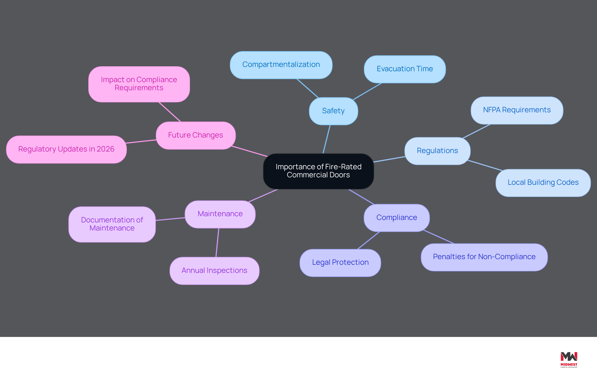 This mindmap starts with the central idea of fire-rated commercial doors and branches out into various important aspects. Each branch represents a key area of focus, helping you see how they all connect to the main topic. The colors and layout make it easy to follow and understand the relationships between different elements. This mindmap starts with the central idea of fire-rated commercial doors and branches out into various important aspects. Each branch represents a key area of focus, helping you see how they all connect to the main topic. The colors and layout make it easy to follow and understand the relationships between different elements.