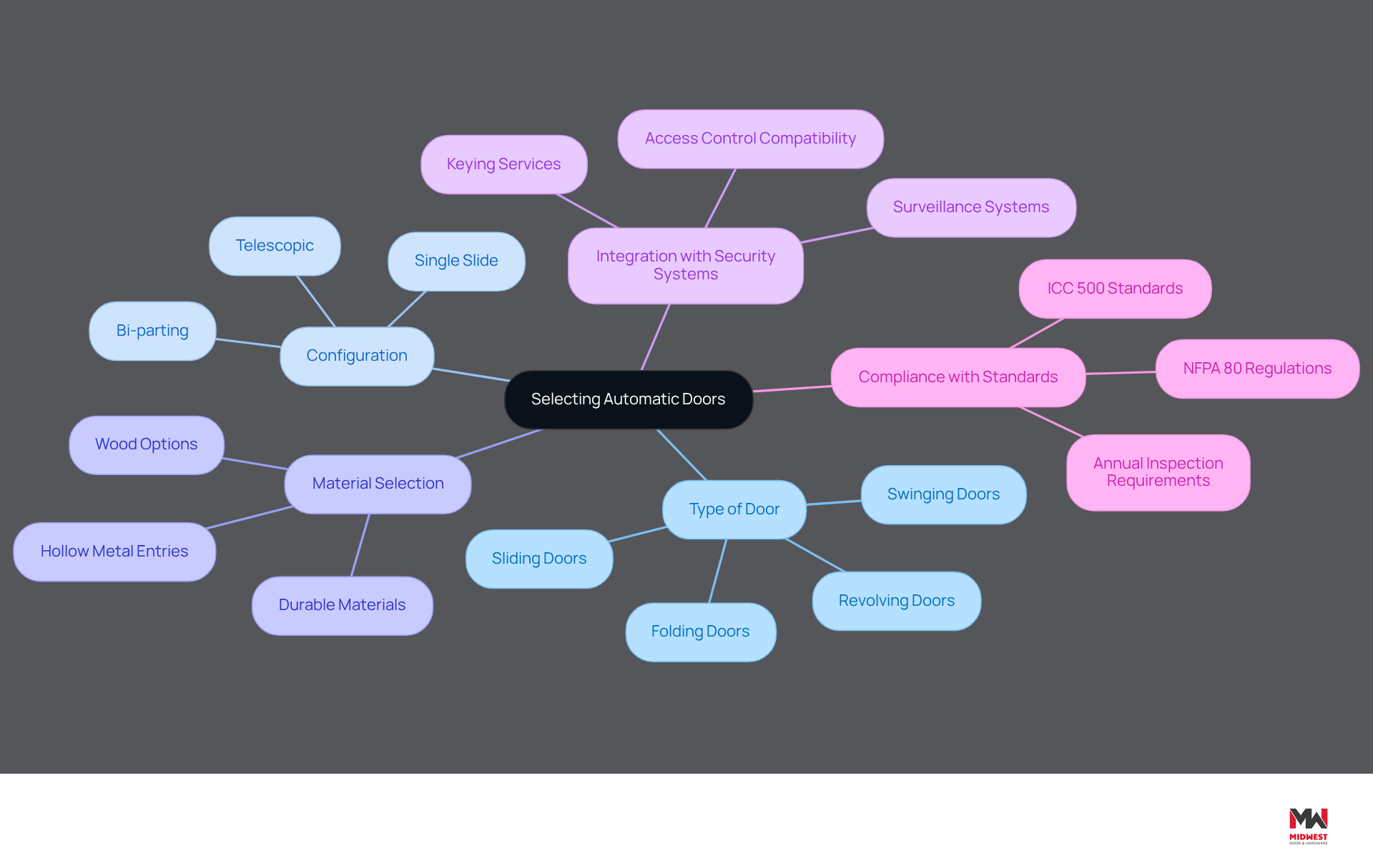 This mindmap helps you navigate the key considerations for choosing automatic doors. Start at the center with the main topic, then follow the branches to explore different types, configurations, materials, security integrations, and compliance standards. Each branch leads to specific details, making it easy to understand how everything connects. This mindmap helps you navigate the key considerations for choosing automatic doors. Start at the center with the main topic, then follow the branches to explore different types, configurations, materials, security integrations, and compliance standards. Each branch leads to specific details, making it easy to understand how everything connects.