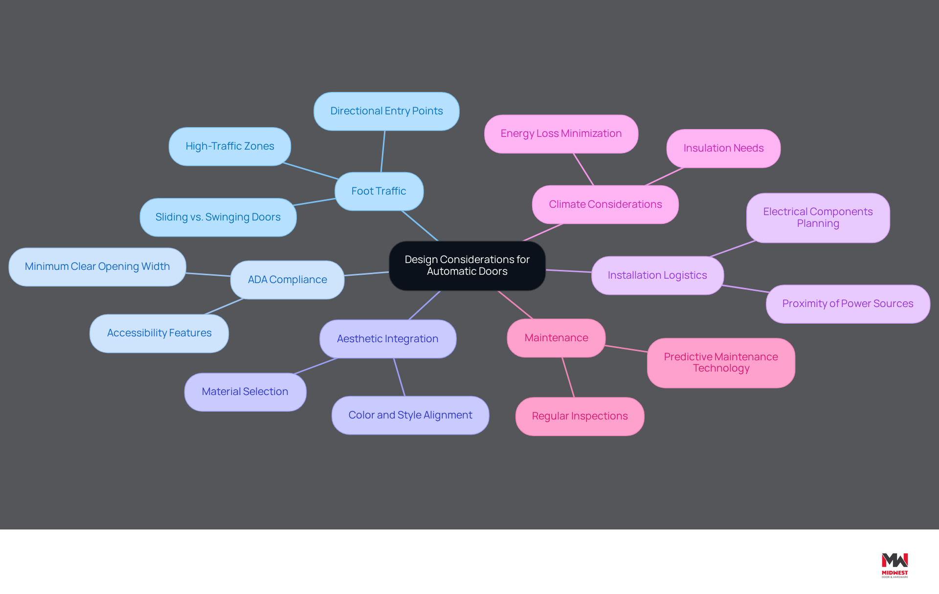 This mindmap starts with the main theme of design considerations for automatic doors at the center. Each branch represents a key area to think about, and the sub-branches provide more details. Follow the branches to see how different factors influence the design and functionality of automatic doors. This mindmap starts with the main theme of design considerations for automatic doors at the center. Each branch represents a key area to think about, and the sub-branches provide more details. Follow the branches to see how different factors influence the design and functionality of automatic doors.