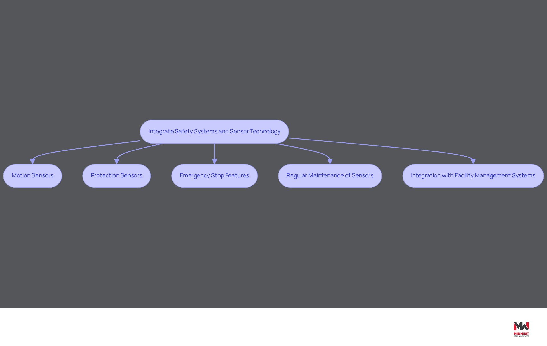 This flowchart outlines the steps to improve the safety and functionality of automatic doors. Each box represents a key component or action, and the arrows show how they connect in the process. Follow the flow to understand how to implement these safety systems effectively. This flowchart outlines the steps to improve the safety and functionality of automatic doors. Each box represents a key component or action, and the arrows show how they connect in the process. Follow the flow to understand how to implement these safety systems effectively.