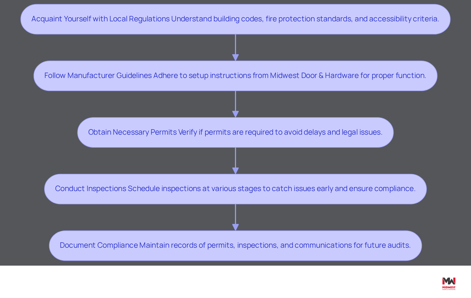 Each box in the flowchart represents a crucial step in the compliance process. Follow the arrows to see the order in which these steps should be completed to ensure a successful installation of industrial steel doors. Each box in the flowchart represents a crucial step in the compliance process. Follow the arrows to see the order in which these steps should be completed to ensure a successful installation of industrial steel doors.