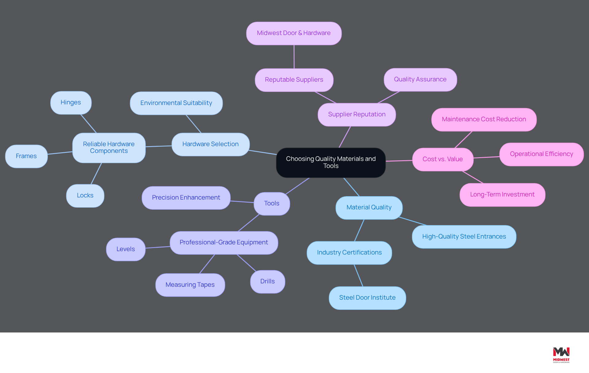 This mindmap helps you navigate the important factors to consider when choosing materials and tools for industrial steel doors. Each branch represents a key area, and the sub-branches provide more details to guide your decisions. This mindmap helps you navigate the important factors to consider when choosing materials and tools for industrial steel doors. Each branch represents a key area, and the sub-branches provide more details to guide your decisions.