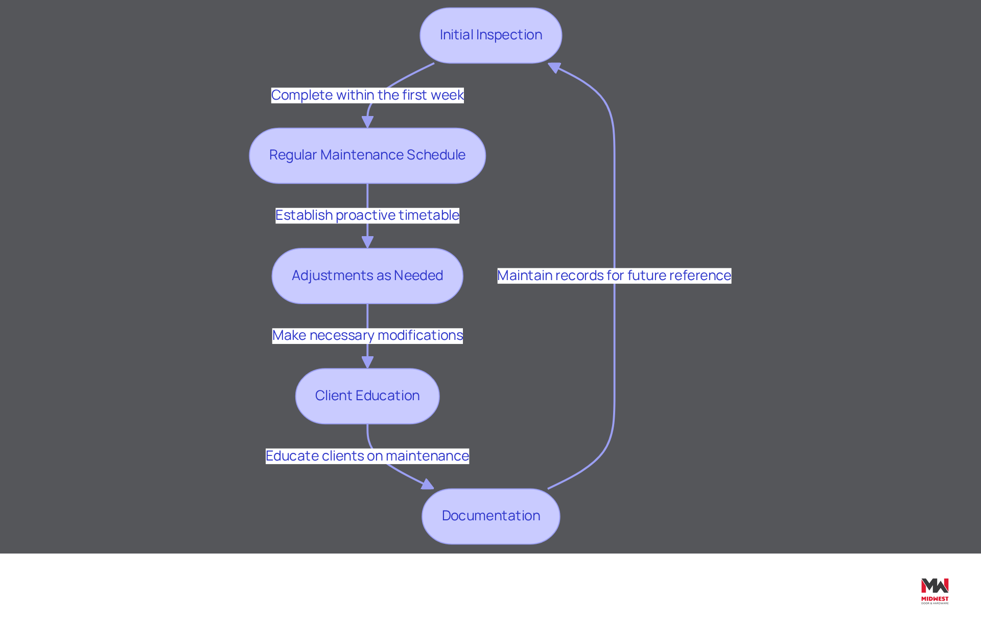 This flowchart outlines the steps for maintaining industrial steel doors after installation. Start with the initial inspection, then follow through regular maintenance, adjustments, educating clients, and keeping documentation. Each step is crucial for ensuring the doors function well and last longer. This flowchart outlines the steps for maintaining industrial steel doors after installation. Start with the initial inspection, then follow through regular maintenance, adjustments, educating clients, and keeping documentation. Each step is crucial for ensuring the doors function well and last longer.