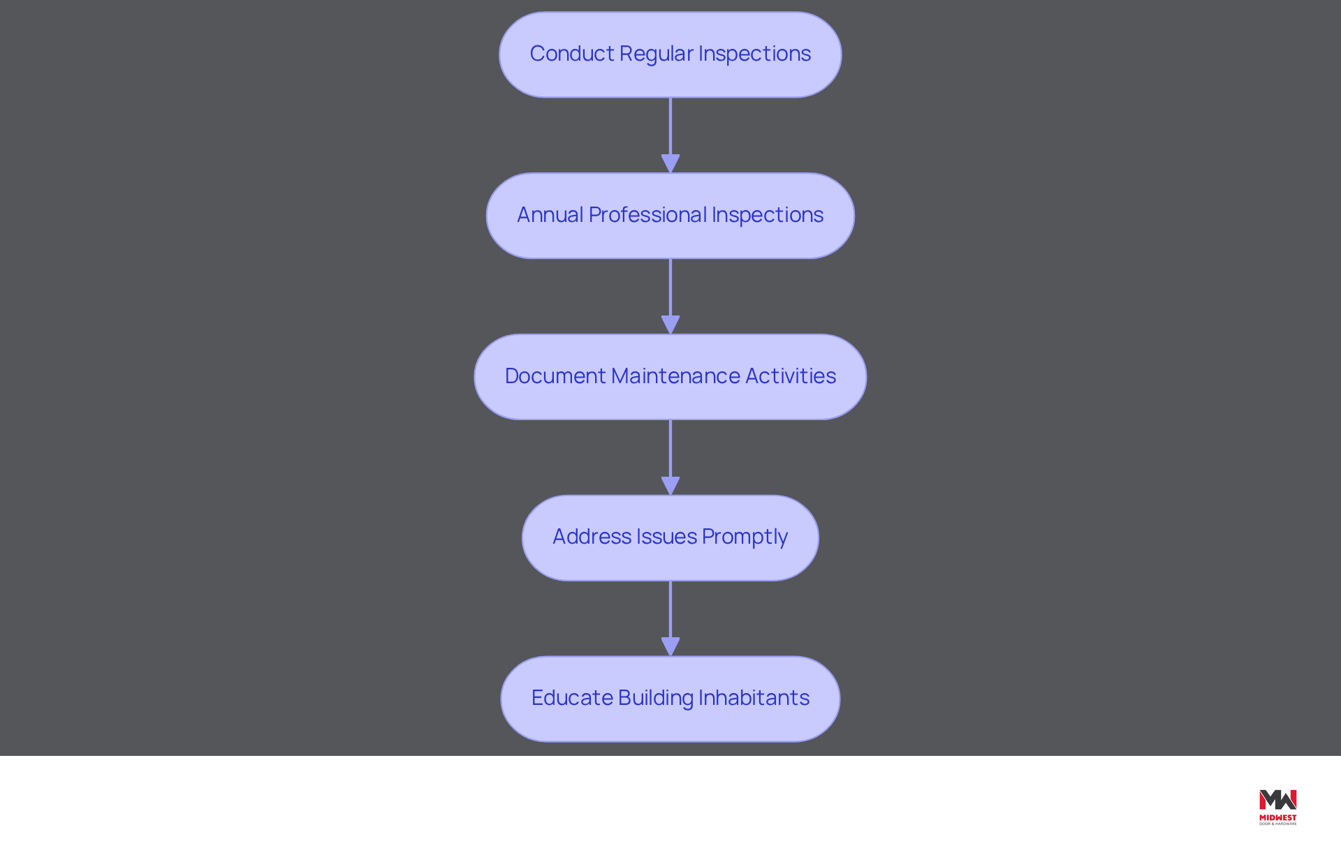 This flowchart outlines the essential steps for maintaining fire doors. Follow the arrows to see the order of actions needed to ensure safety and compliance. Each box represents a specific task that contributes to the overall goal of keeping fire barriers functional and effective. This flowchart outlines the essential steps for maintaining fire doors. Follow the arrows to see the order of actions needed to ensure safety and compliance. Each box represents a specific task that contributes to the overall goal of keeping fire barriers functional and effective.