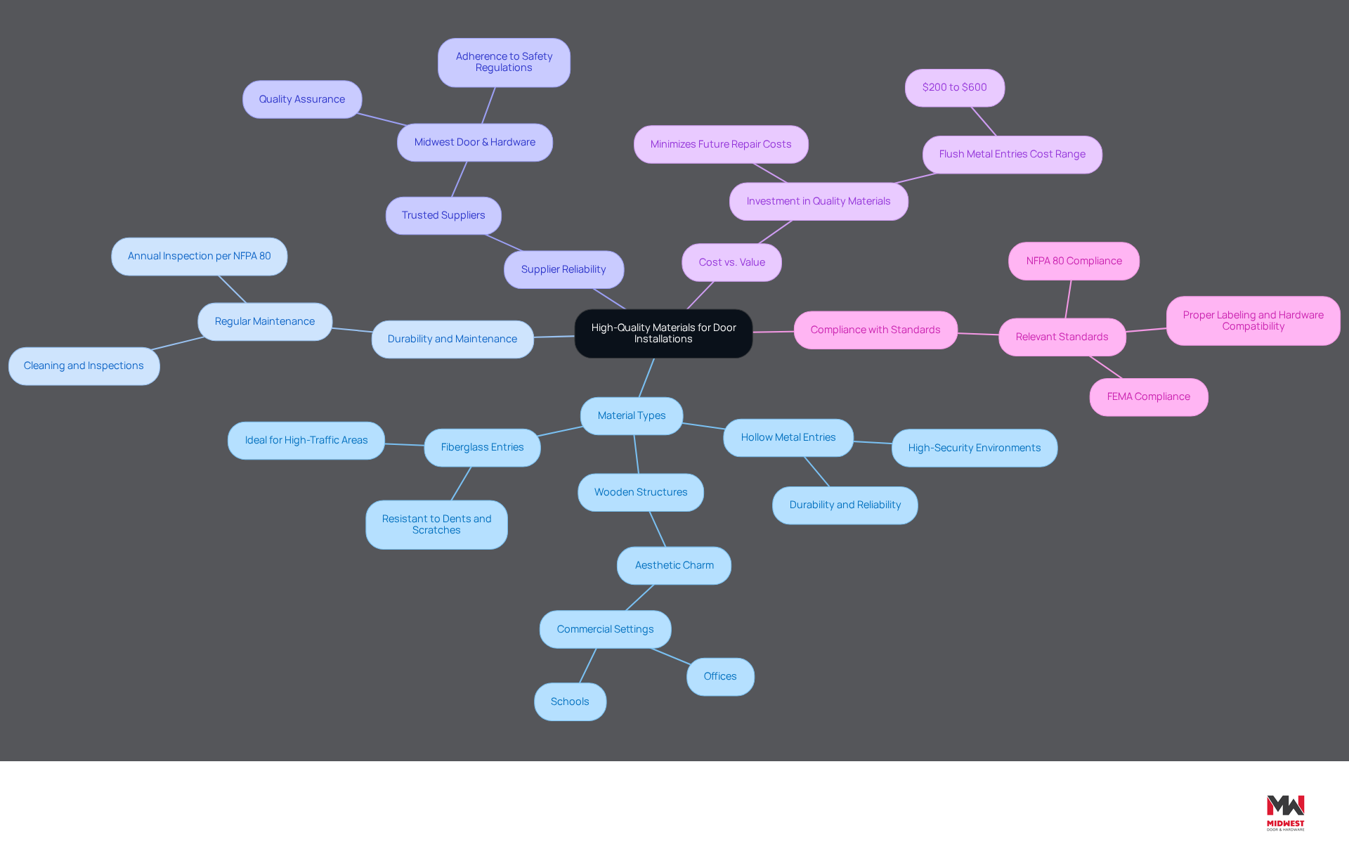 The center represents the main topic of selecting materials for door installations. Each branch shows a key consideration, with further details branching out from there. This layout helps you understand the different factors to think about when choosing materials. The center represents the main topic of selecting materials for door installations. Each branch shows a key consideration, with further details branching out from there. This layout helps you understand the different factors to think about when choosing materials.