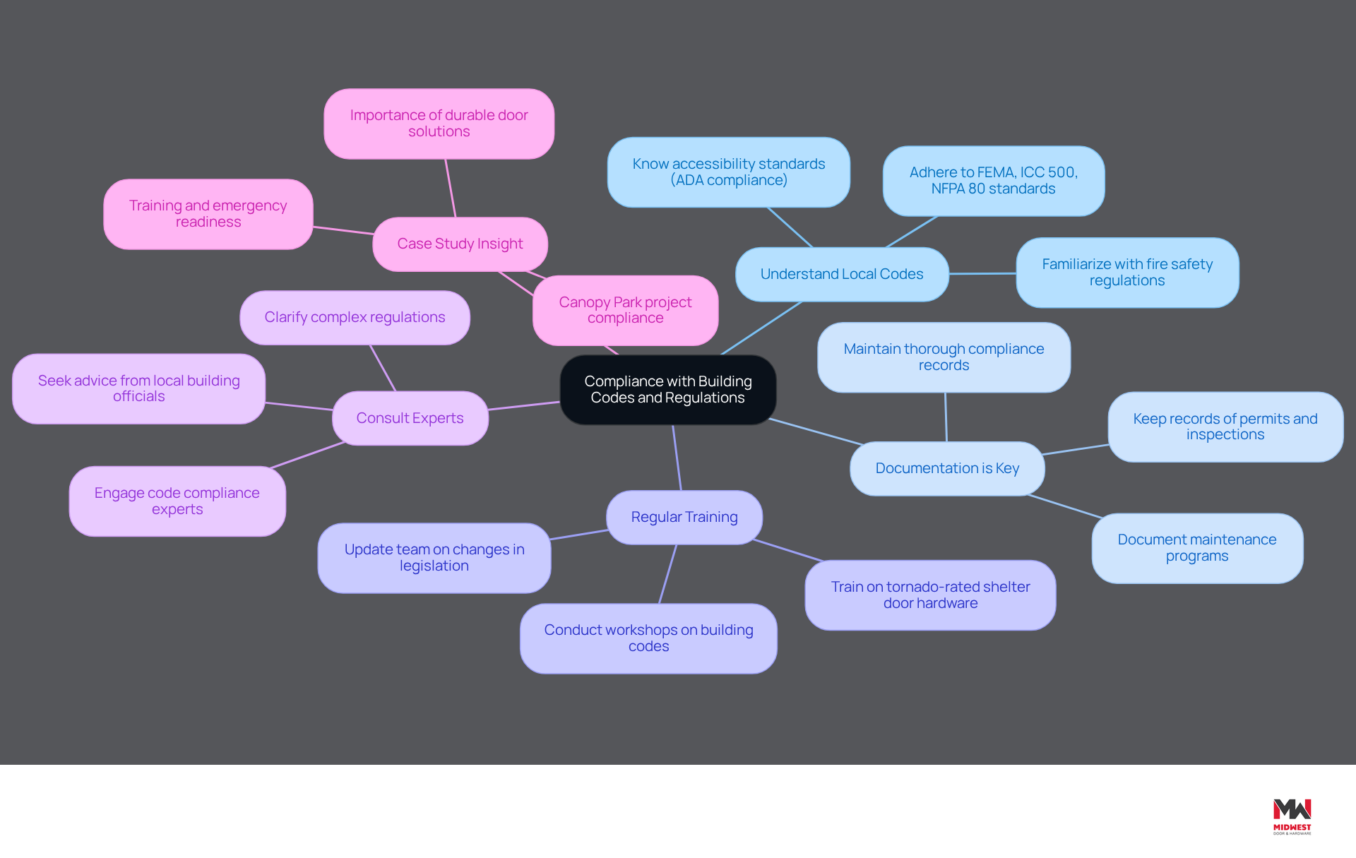 This mindmap starts with the main topic of compliance at the center. Each branch represents a key practice to ensure compliance, and the sub-branches provide specific actions or insights related to that practice. Follow the branches to see how each practice contributes to overall compliance. This mindmap starts with the main topic of compliance at the center. Each branch represents a key practice to ensure compliance, and the sub-branches provide specific actions or insights related to that practice. Follow the branches to see how each practice contributes to overall compliance.