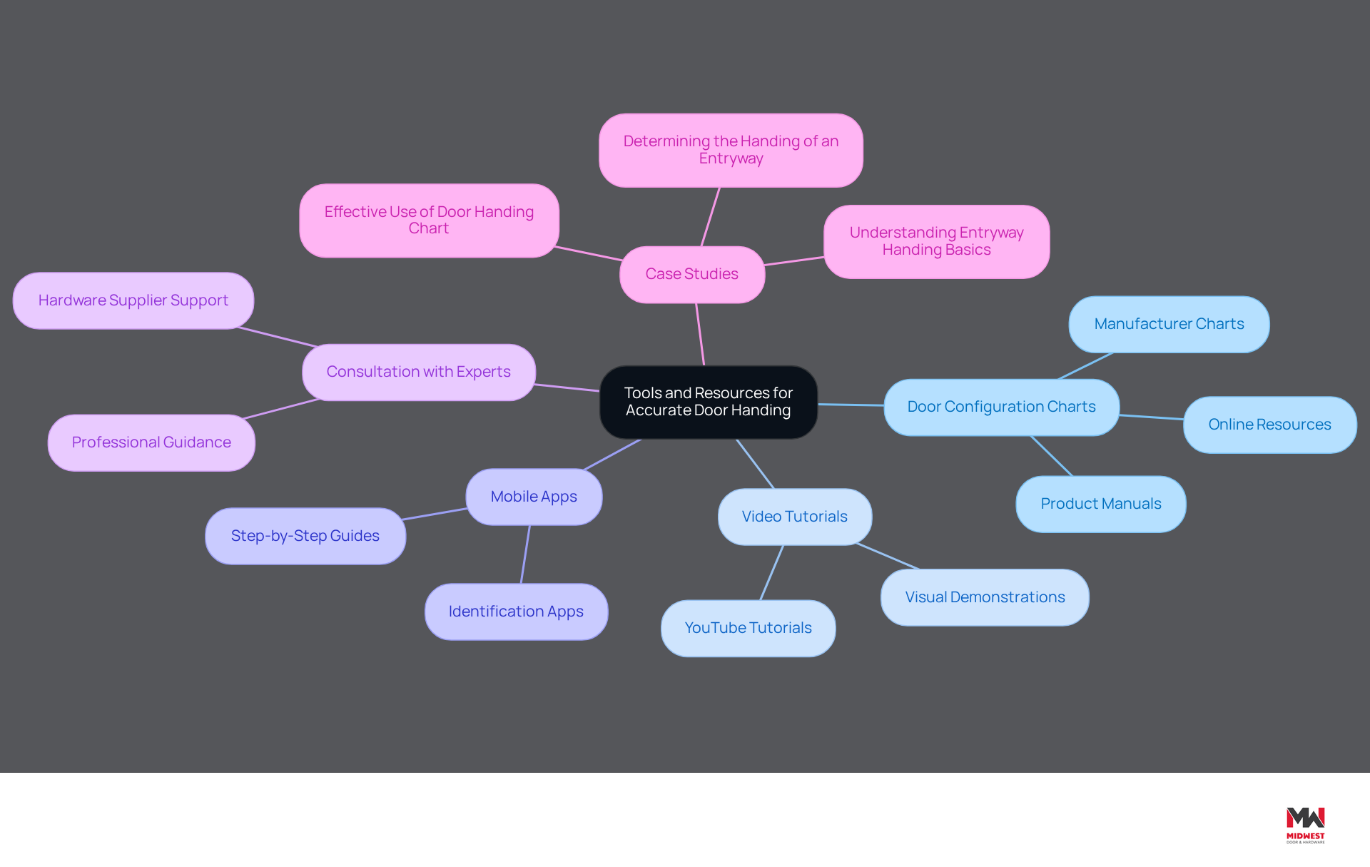 This mindmap shows various tools and resources that can help you determine if your door is left or right. Each branch represents a different type of resource, making it easy to see what options you have to ensure accurate installations and compliance with building regulations. This mindmap shows various tools and resources that can help you determine if your door is left or right. Each branch represents a different type of resource, making it easy to see what options you have to ensure accurate installations and compliance with building regulations.