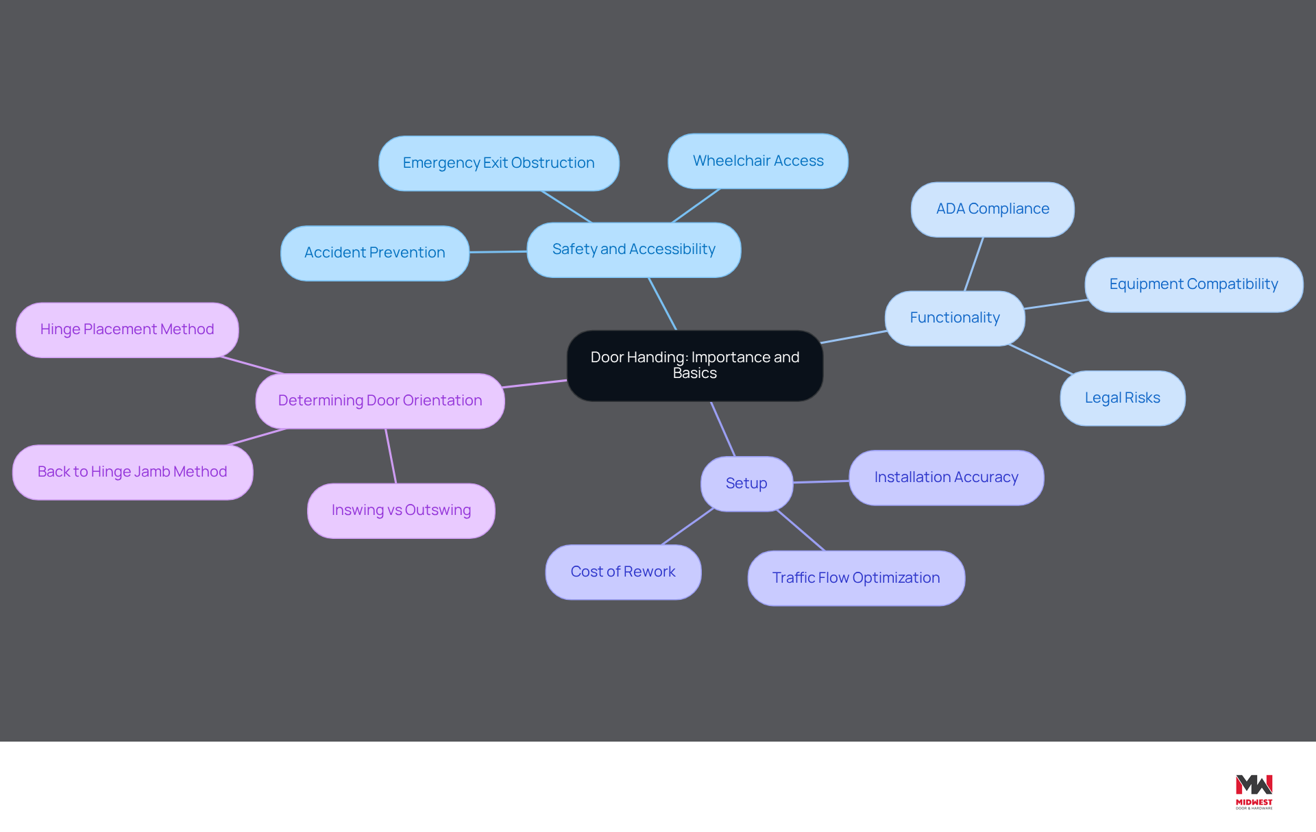 The central node represents the main topic of door handing. Each branch shows a different aspect of why door handing is important, with further details provided in the sub-branches. This layout helps you see how everything connects and why understanding door handing matters. The central node represents the main topic of door handing. Each branch shows a different aspect of why door handing is important, with further details provided in the sub-branches. This layout helps you see how everything connects and why understanding door handing matters.