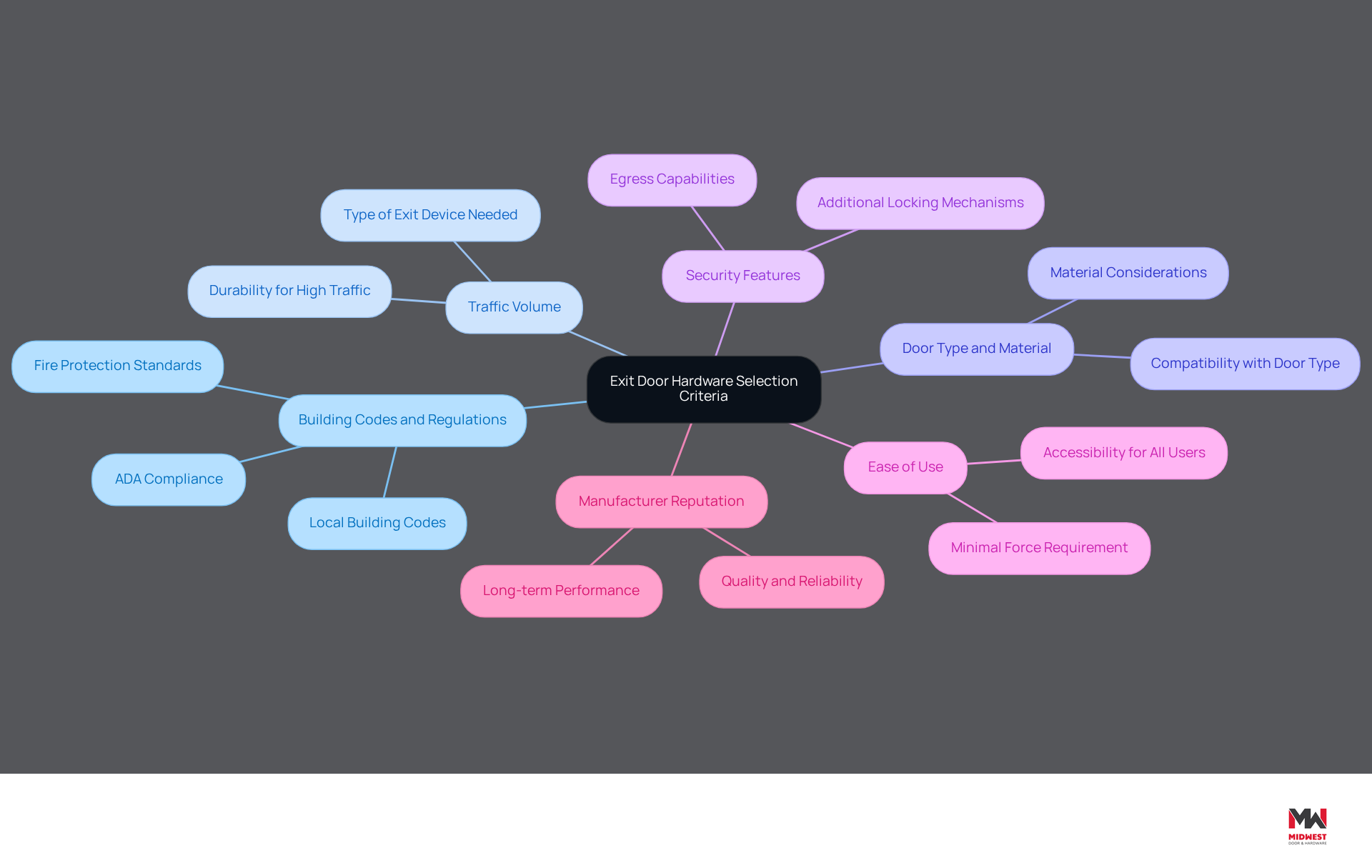 This mindmap starts with the main topic in the center and branches out to show the important criteria for selecting exit door hardware. Each branch represents a key area to consider, and the sub-branches provide additional details. Follow the branches to understand how each factor contributes to making a safe and compliant choice. This mindmap starts with the main topic in the center and branches out to show the important criteria for selecting exit door hardware. Each branch represents a key area to consider, and the sub-branches provide additional details. Follow the branches to understand how each factor contributes to making a safe and compliant choice.
