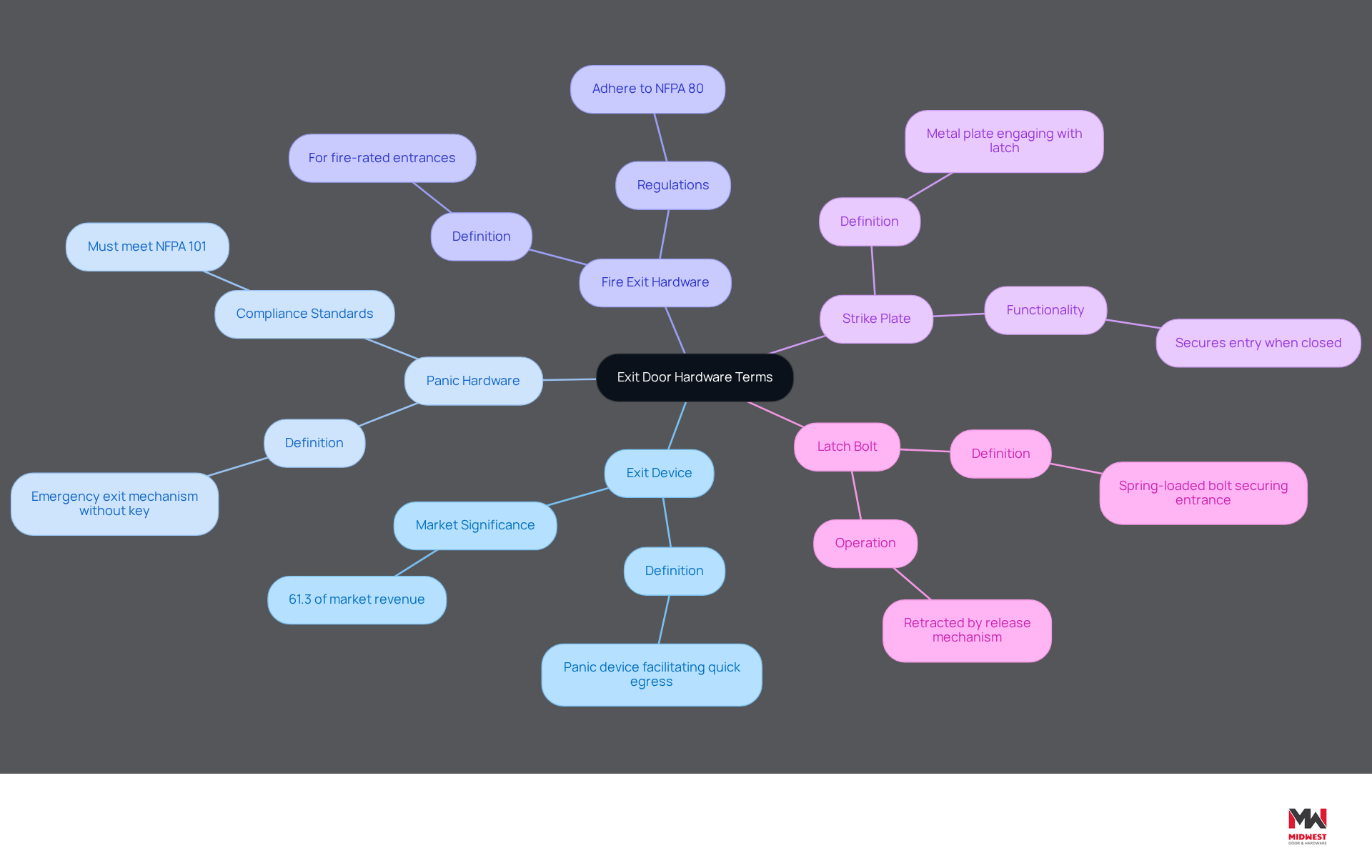 This mindmap starts with the main topic in the center and branches out to show important terms related to exit door hardware. Each branch represents a key term, and you can follow the lines to see definitions and notes about their significance in commercial projects. This mindmap starts with the main topic in the center and branches out to show important terms related to exit door hardware. Each branch represents a key term, and you can follow the lines to see definitions and notes about their significance in commercial projects.