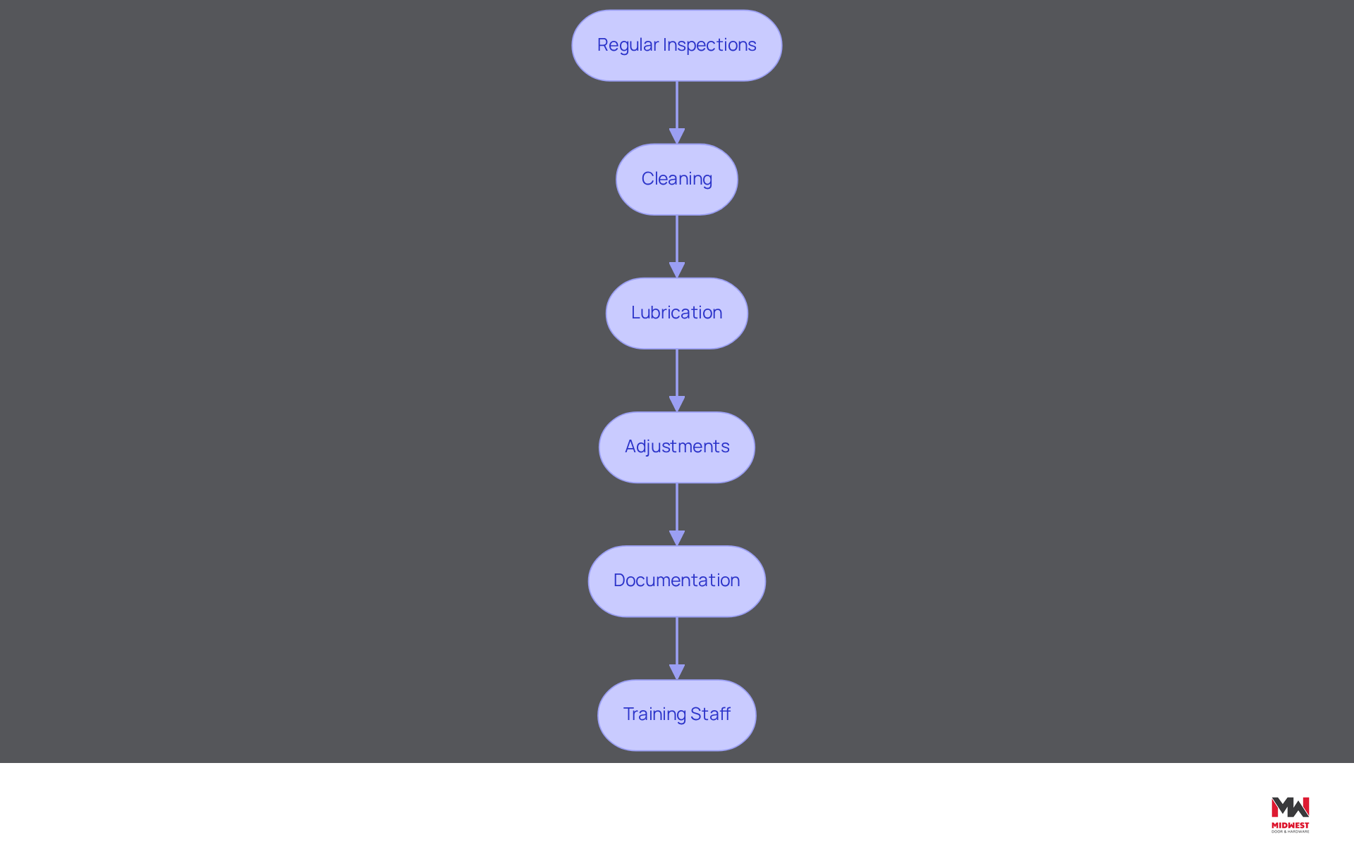 This flowchart outlines the essential steps for maintaining exit door hardware. Each box represents a specific action you need to take, and the arrows show the order in which to perform them. Following these steps helps ensure that the hardware remains functional and compliant with safety standards. This flowchart outlines the essential steps for maintaining exit door hardware. Each box represents a specific action you need to take, and the arrows show the order in which to perform them. Following these steps helps ensure that the hardware remains functional and compliant with safety standards.