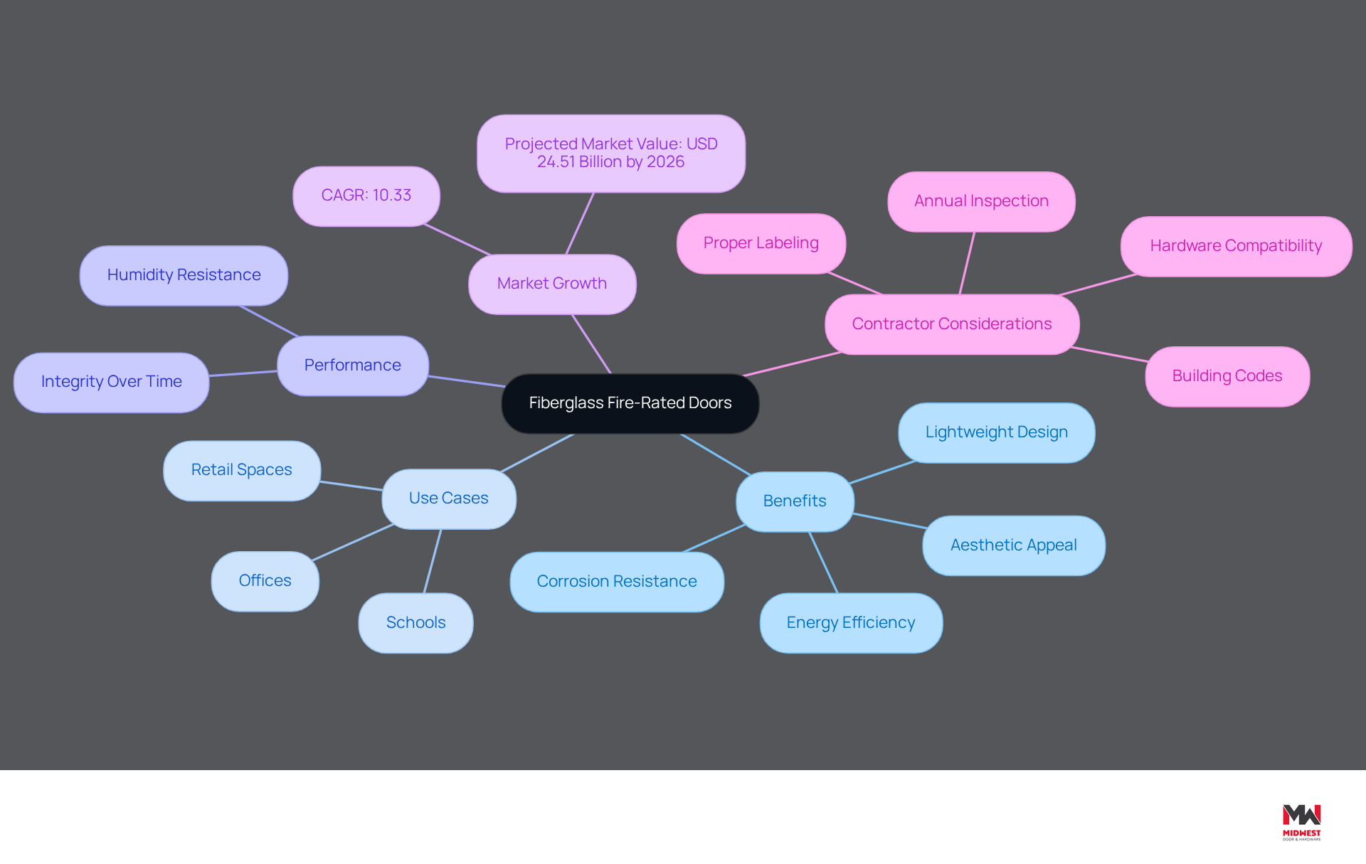 This mindmap starts with the main topic in the center and branches out to show various aspects of fiberglass fire-rated doors. Each branch represents a different category, helping you see how benefits, use cases, performance, market growth, and contractor considerations are all connected. This mindmap starts with the main topic in the center and branches out to show various aspects of fiberglass fire-rated doors. Each branch represents a different category, helping you see how benefits, use cases, performance, market growth, and contractor considerations are all connected.