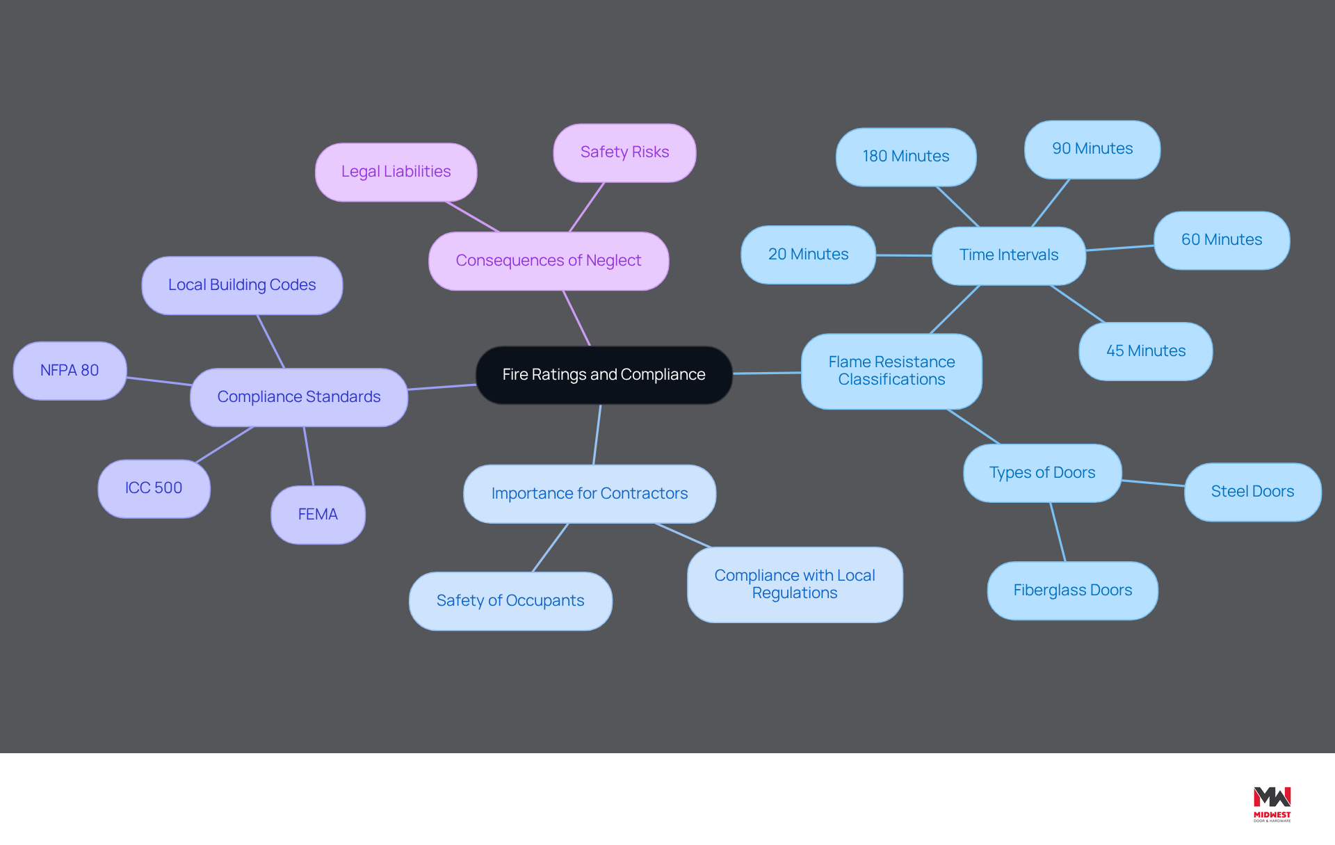 This mindmap starts with the central idea of fire ratings and branches out to show how different concepts are related. Each branch represents a key area of understanding, helping you see how fire ratings impact safety and legal compliance. This mindmap starts with the central idea of fire ratings and branches out to show how different concepts are related. Each branch represents a key area of understanding, helping you see how fire ratings impact safety and legal compliance.