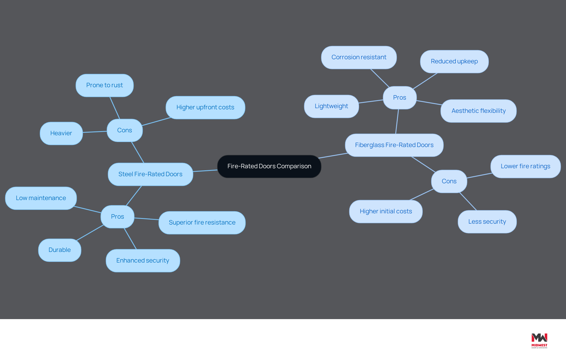 This mindmap visually breaks down the pros and cons of two types of fire-rated doors. Start at the center with the comparison topic, then follow the branches to see the advantages and disadvantages of each door type. The color-coded branches help you quickly identify which points belong to steel and which to fiberglass. This mindmap visually breaks down the pros and cons of two types of fire-rated doors. Start at the center with the comparison topic, then follow the branches to see the advantages and disadvantages of each door type. The color-coded branches help you quickly identify which points belong to steel and which to fiberglass.