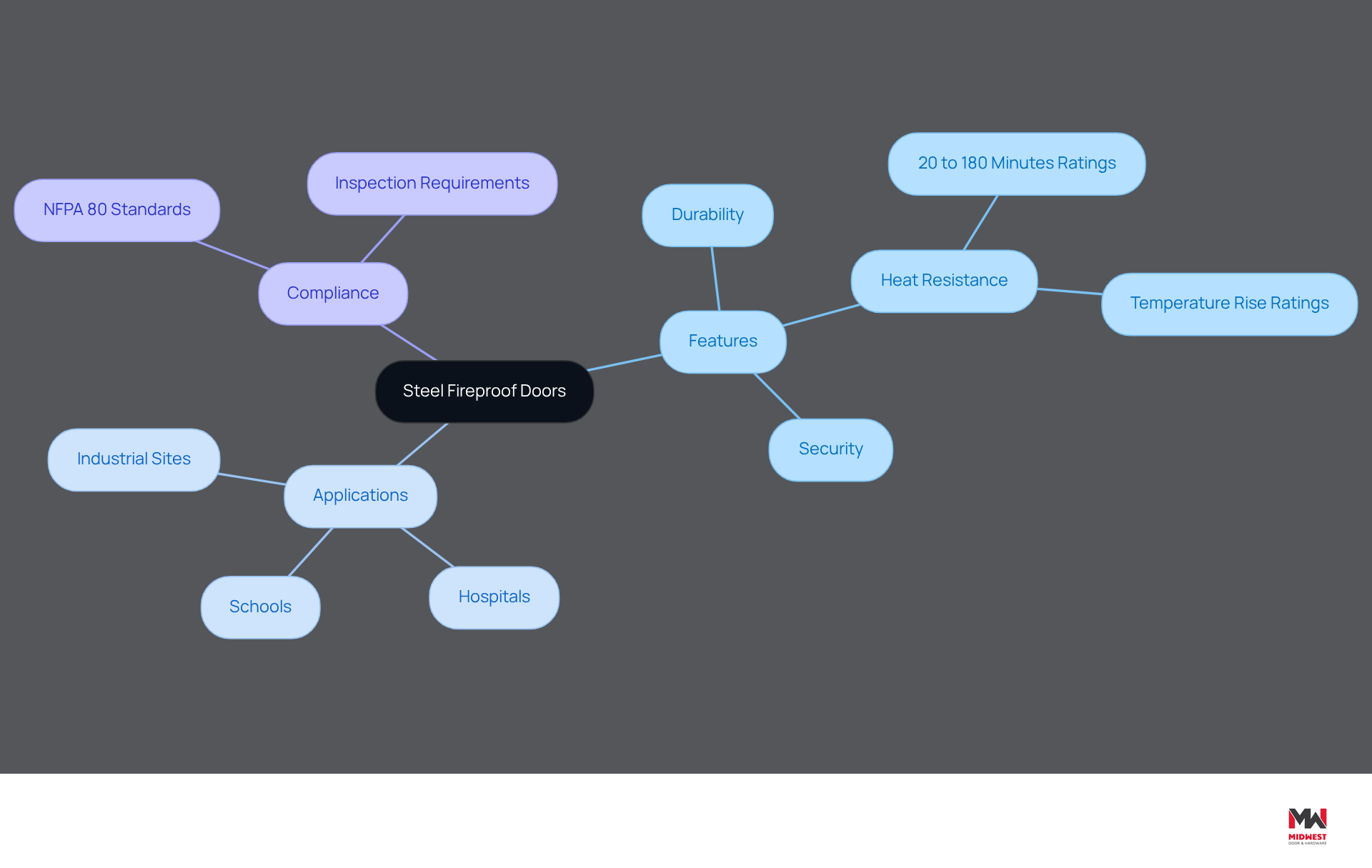 This mindmap illustrates the key aspects of steel fireproof doors. Start at the center with the main topic, then explore the branches to see their features, where they are used, and the compliance standards they must meet. Each branch helps you understand how these elements connect to ensure safety and effectiveness. This mindmap illustrates the key aspects of steel fireproof doors. Start at the center with the main topic, then explore the branches to see their features, where they are used, and the compliance standards they must meet. Each branch helps you understand how these elements connect to ensure safety and effectiveness.