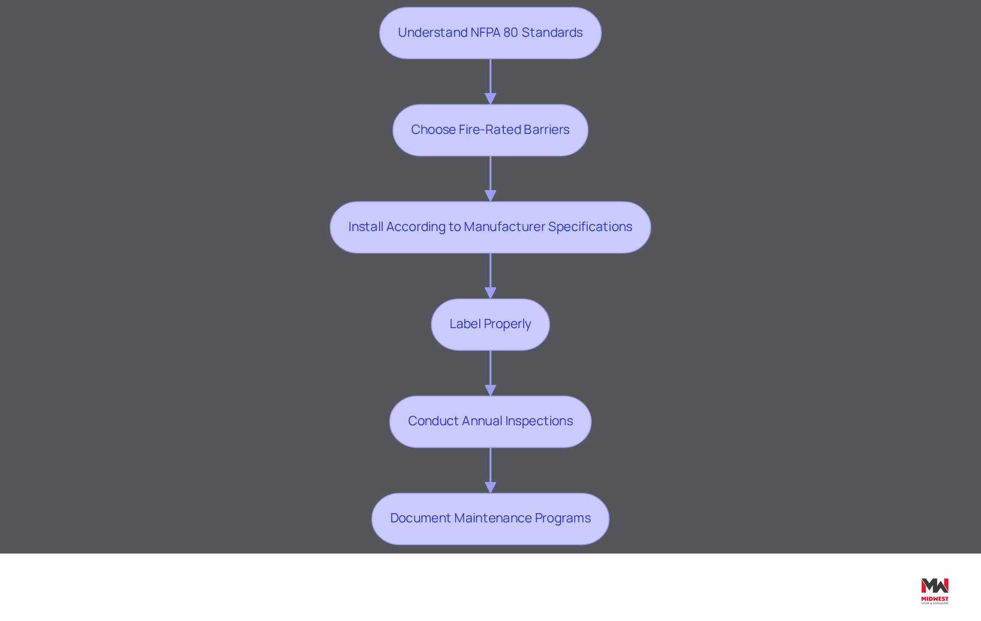 This flowchart shows the necessary steps contractors must take to comply with building codes and safety standards. Each box represents a key action, and the arrows guide you through the process from understanding the standards to ensuring ongoing compliance. This flowchart shows the necessary steps contractors must take to comply with building codes and safety standards. Each box represents a key action, and the arrows guide you through the process from understanding the standards to ensuring ongoing compliance.