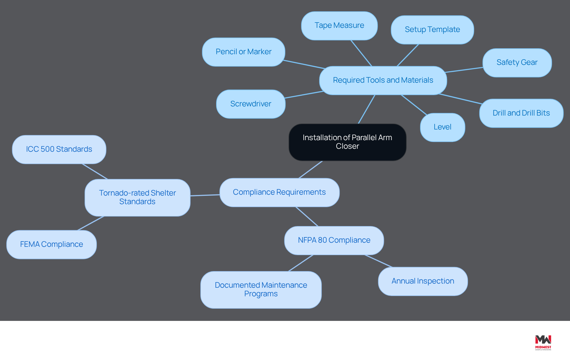 This mindmap starts with the main task of installing a parallel arm closer at the center. From there, you can see all the tools you'll need and the important safety standards to follow. Each branch represents a different aspect of the installation process, helping you understand what to prepare and why it's important. This mindmap starts with the main task of installing a parallel arm closer at the center. From there, you can see all the tools you'll need and the important safety standards to follow. Each branch represents a different aspect of the installation process, helping you understand what to prepare and why it's important.