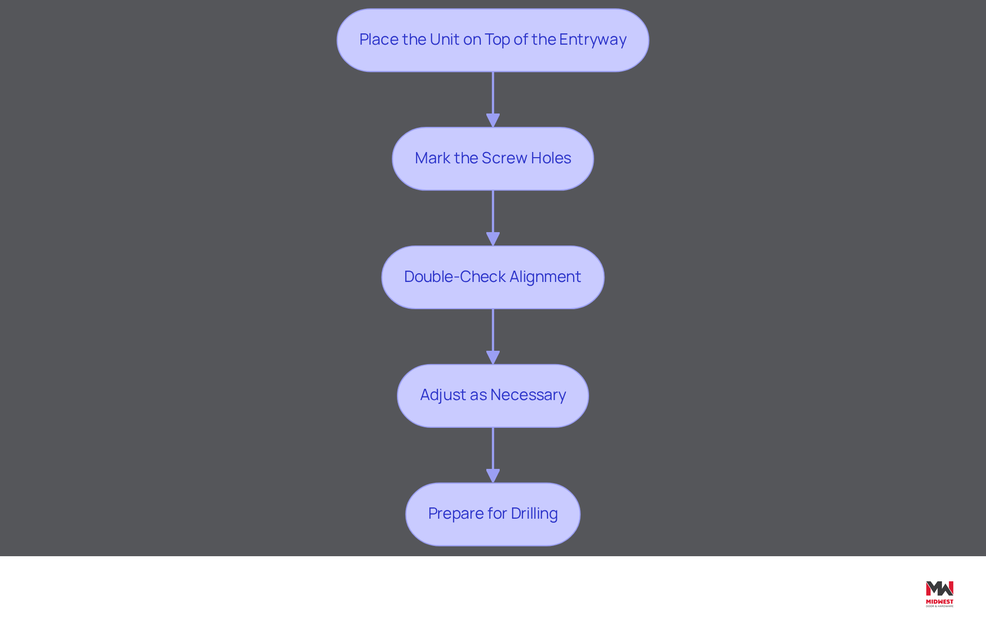 This flowchart guides you through the steps to properly lay out a closer body on a door. Each box represents a specific action you need to take, and the arrows show the order in which to do them. Follow the steps carefully to ensure everything is aligned and compliant with safety standards. This flowchart guides you through the steps to properly lay out a closer body on a door. Each box represents a specific action you need to take, and the arrows show the order in which to do them. Follow the steps carefully to ensure everything is aligned and compliant with safety standards.