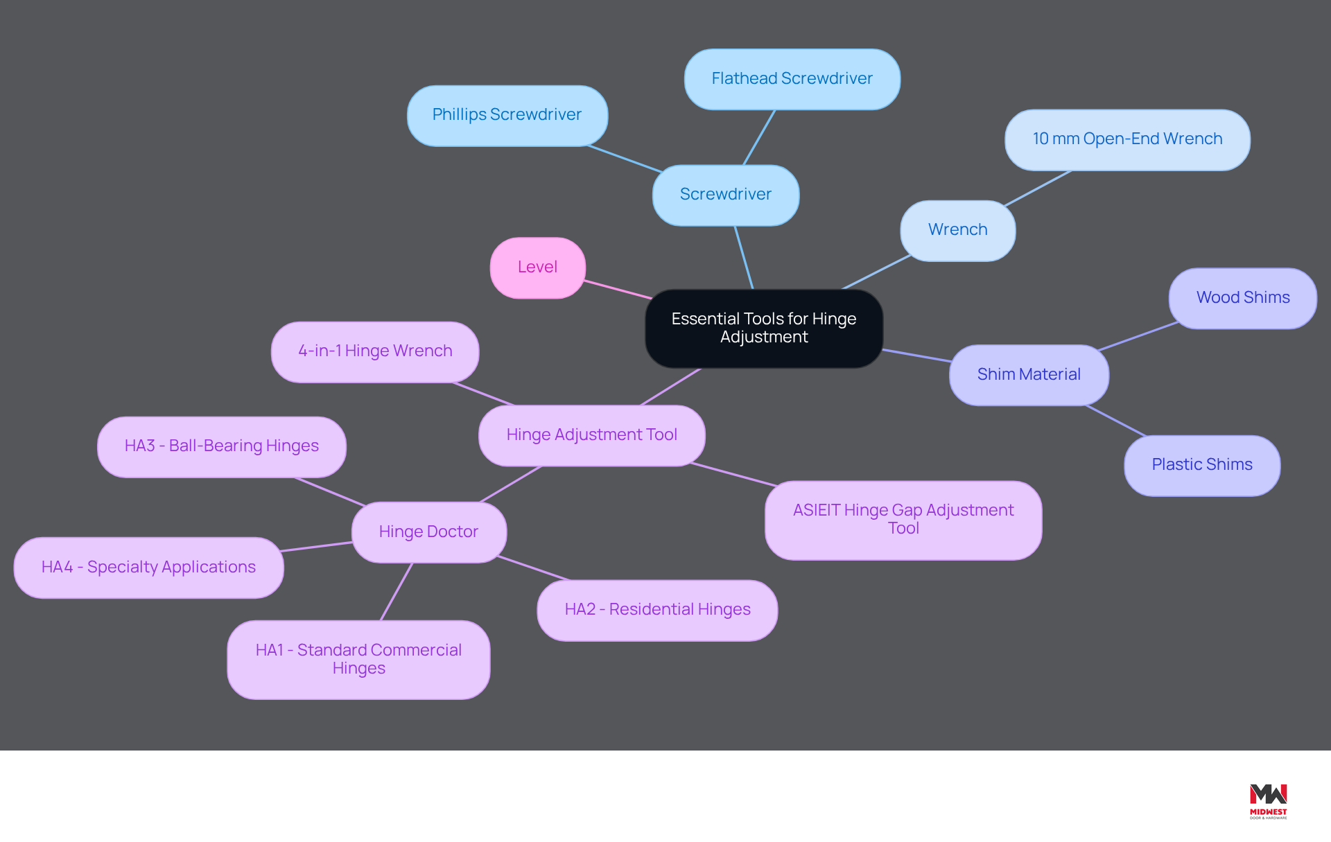 This mindmap shows the tools you need for adjusting hinges. Start at the center with the main topic, then follow the branches to see each tool and what it's used for. It's a handy way to remember everything you need! This mindmap shows the tools you need for adjusting hinges. Start at the center with the main topic, then follow the branches to see each tool and what it's used for. It's a handy way to remember everything you need!
