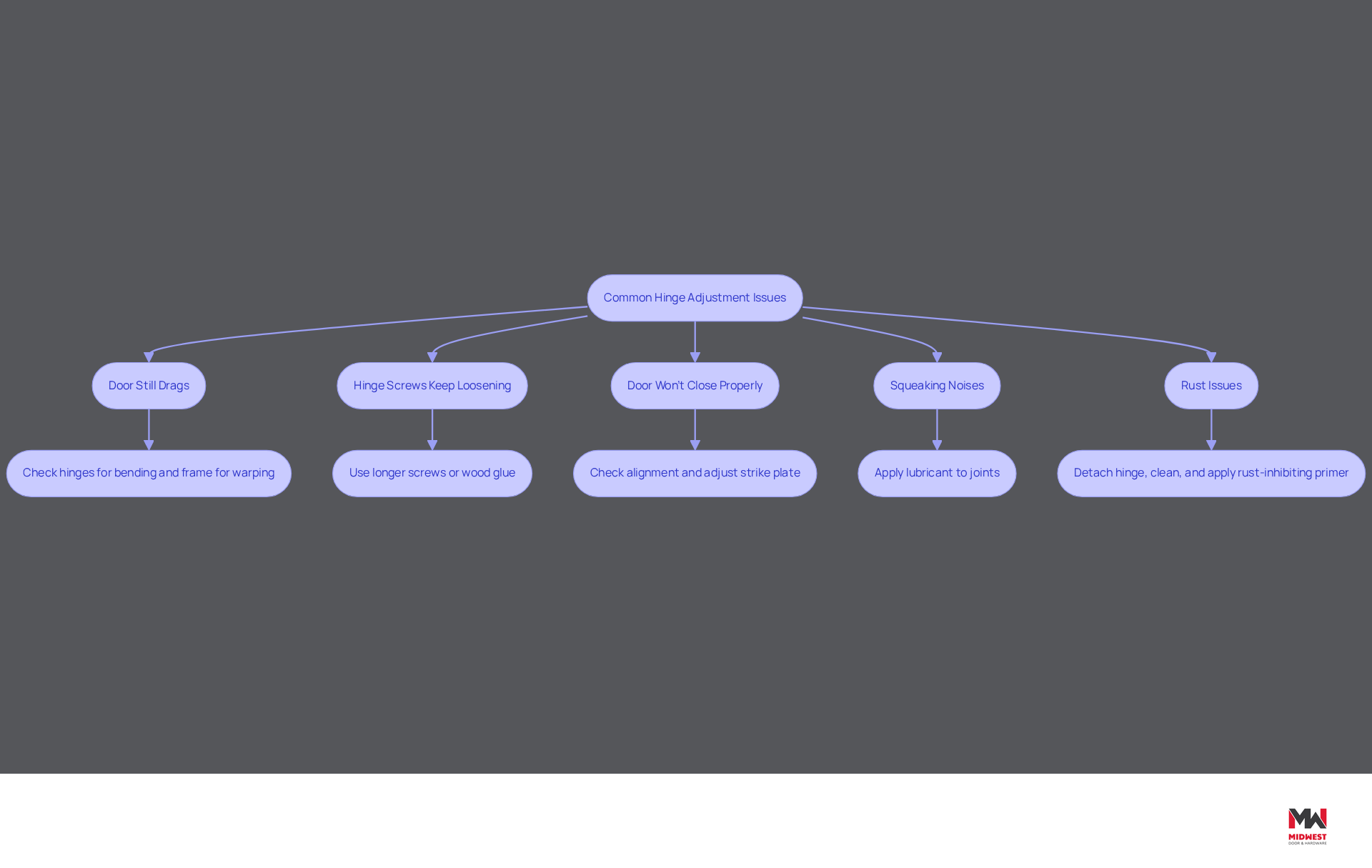 Each box represents a common problem you might face with door hinges. Follow the arrows to see the recommended actions for resolving each issue. The flowchart guides you through the troubleshooting process step-by-step. Each box represents a common problem you might face with door hinges. Follow the arrows to see the recommended actions for resolving each issue. The flowchart guides you through the troubleshooting process step-by-step.