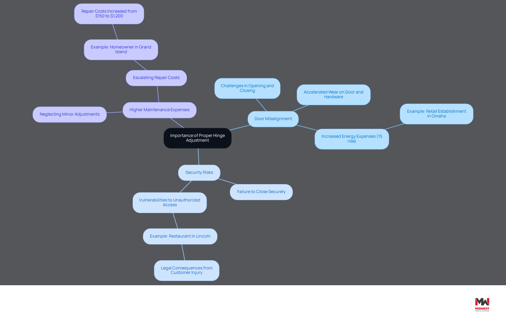 The central node represents the main topic, while the branches show key issues related to hinge adjustment. Each sub-branch provides specific examples or consequences, helping you see how everything connects and why proper adjustments are crucial. The central node represents the main topic, while the branches show key issues related to hinge adjustment. Each sub-branch provides specific examples or consequences, helping you see how everything connects and why proper adjustments are crucial.