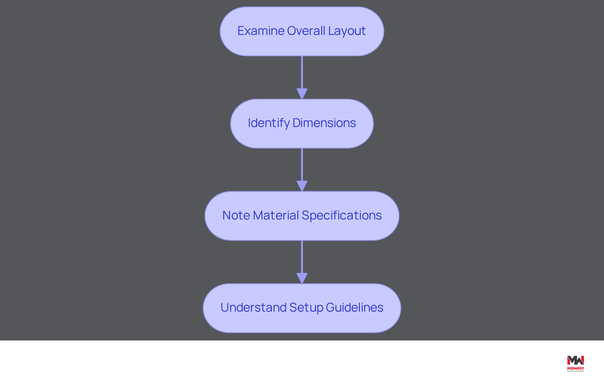 Each box represents a crucial step in understanding the diagram. Follow the arrows to see the order in which contractors should approach the interpretation process for best results. Each box represents a crucial step in understanding the diagram. Follow the arrows to see the order in which contractors should approach the interpretation process for best results.