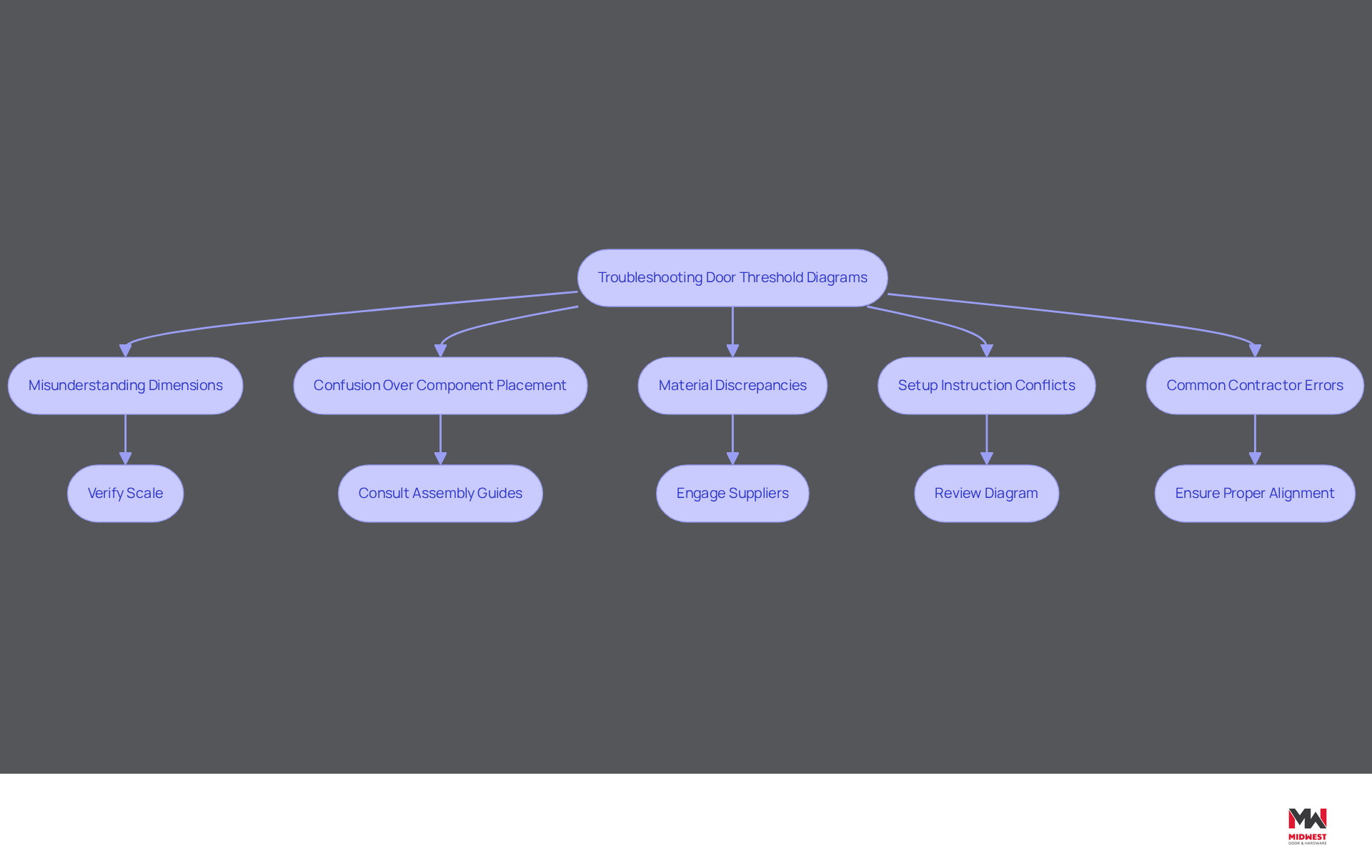 Each box represents a common challenge contractors face. Follow the arrows to see the recommended actions to resolve these issues. The flowchart helps visualize the steps to take for a smoother installation process. Each box represents a common challenge contractors face. Follow the arrows to see the recommended actions to resolve these issues. The flowchart helps visualize the steps to take for a smoother installation process.