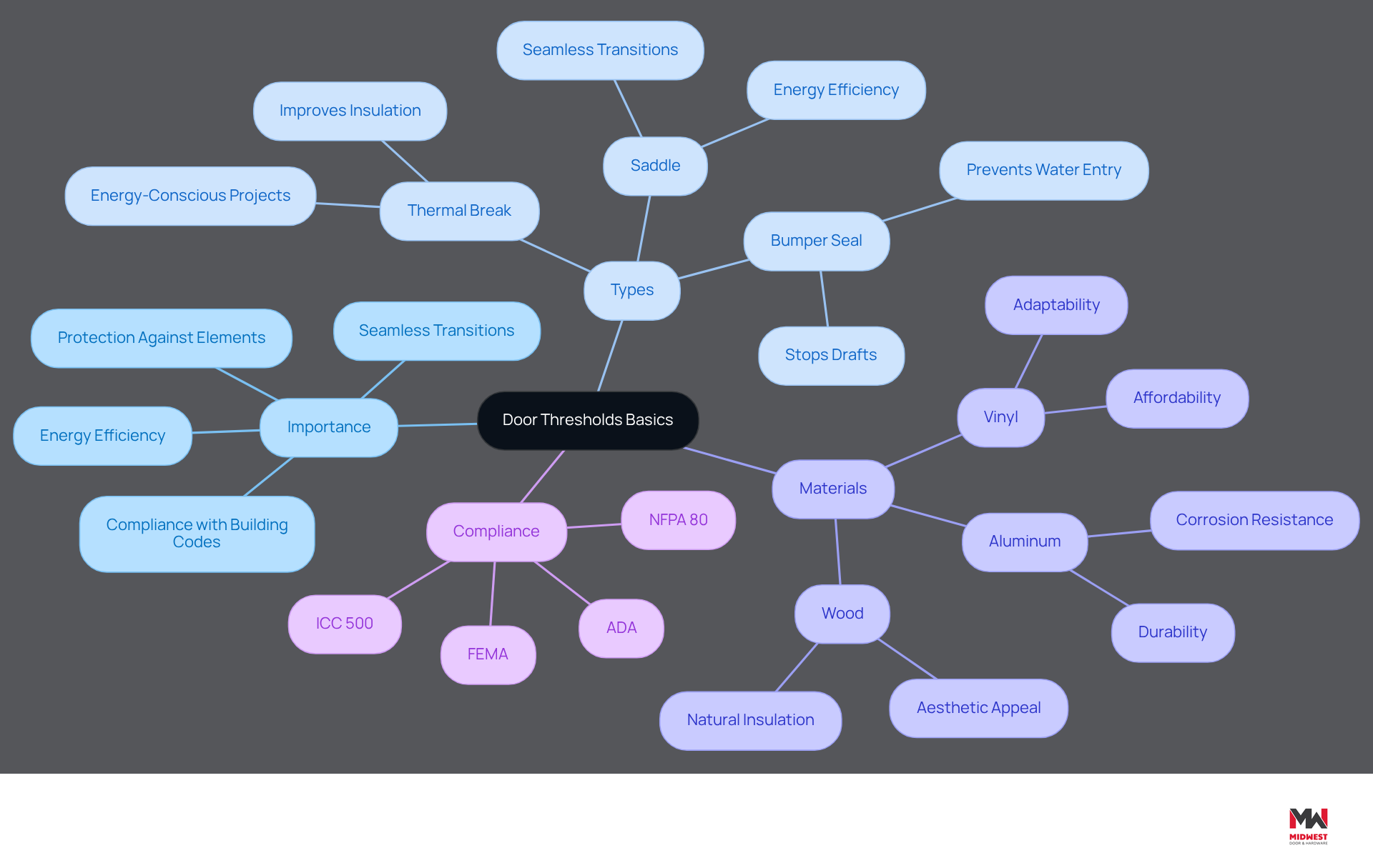This mindmap starts with the basics of door thresholds at the center. Each branch represents a key area of understanding, from why thresholds are important to the different types and materials available. Follow the branches to explore how each aspect contributes to the overall function and compliance of door thresholds. This mindmap starts with the basics of door thresholds at the center. Each branch represents a key area of understanding, from why thresholds are important to the different types and materials available. Follow the branches to explore how each aspect contributes to the overall function and compliance of door thresholds.