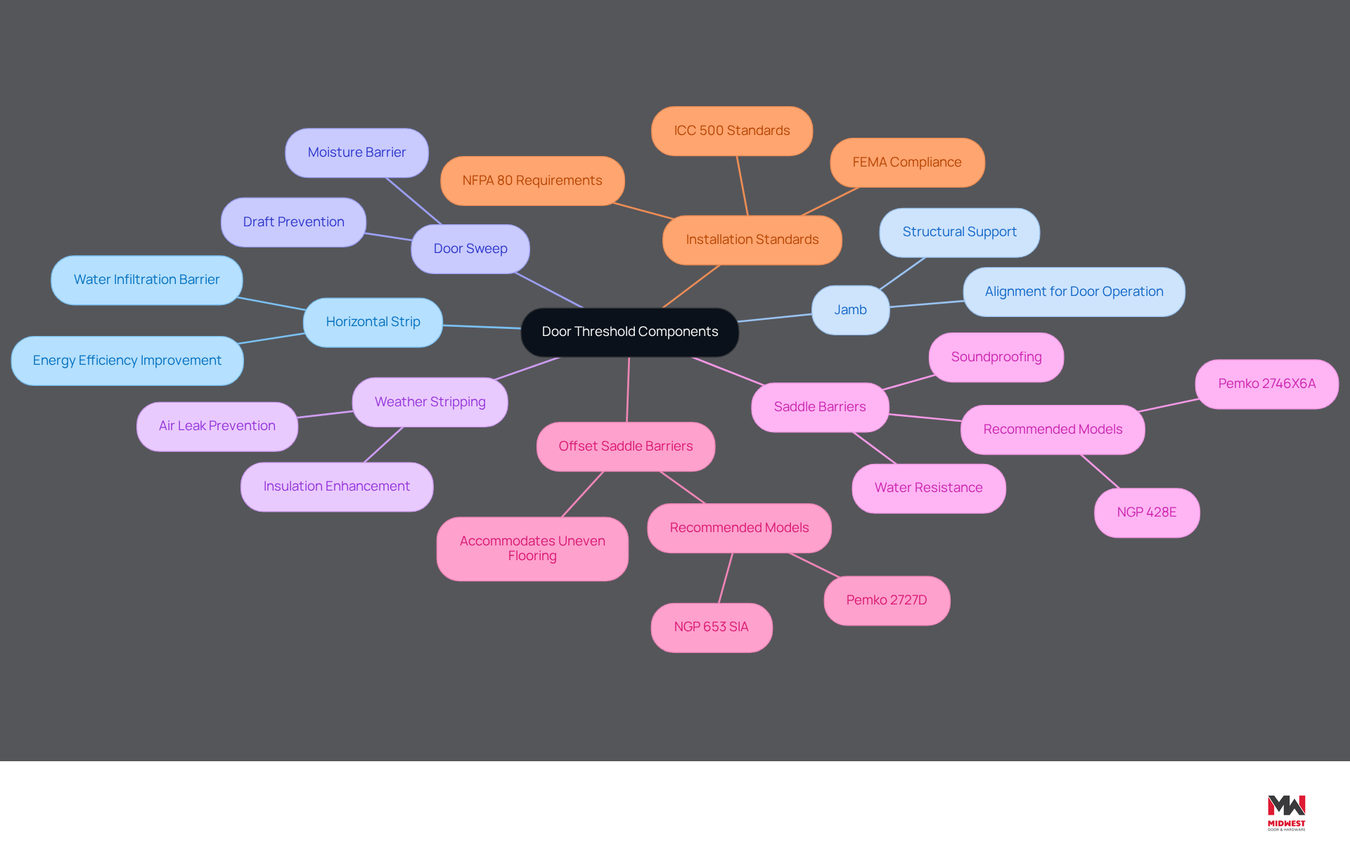 This mindmap illustrates the essential parts of a door threshold. Start at the center with the main topic, then follow the branches to explore each component and its specific role in ensuring a functional and compliant installation. This mindmap illustrates the essential parts of a door threshold. Start at the center with the main topic, then follow the branches to explore each component and its specific role in ensuring a functional and compliant installation.