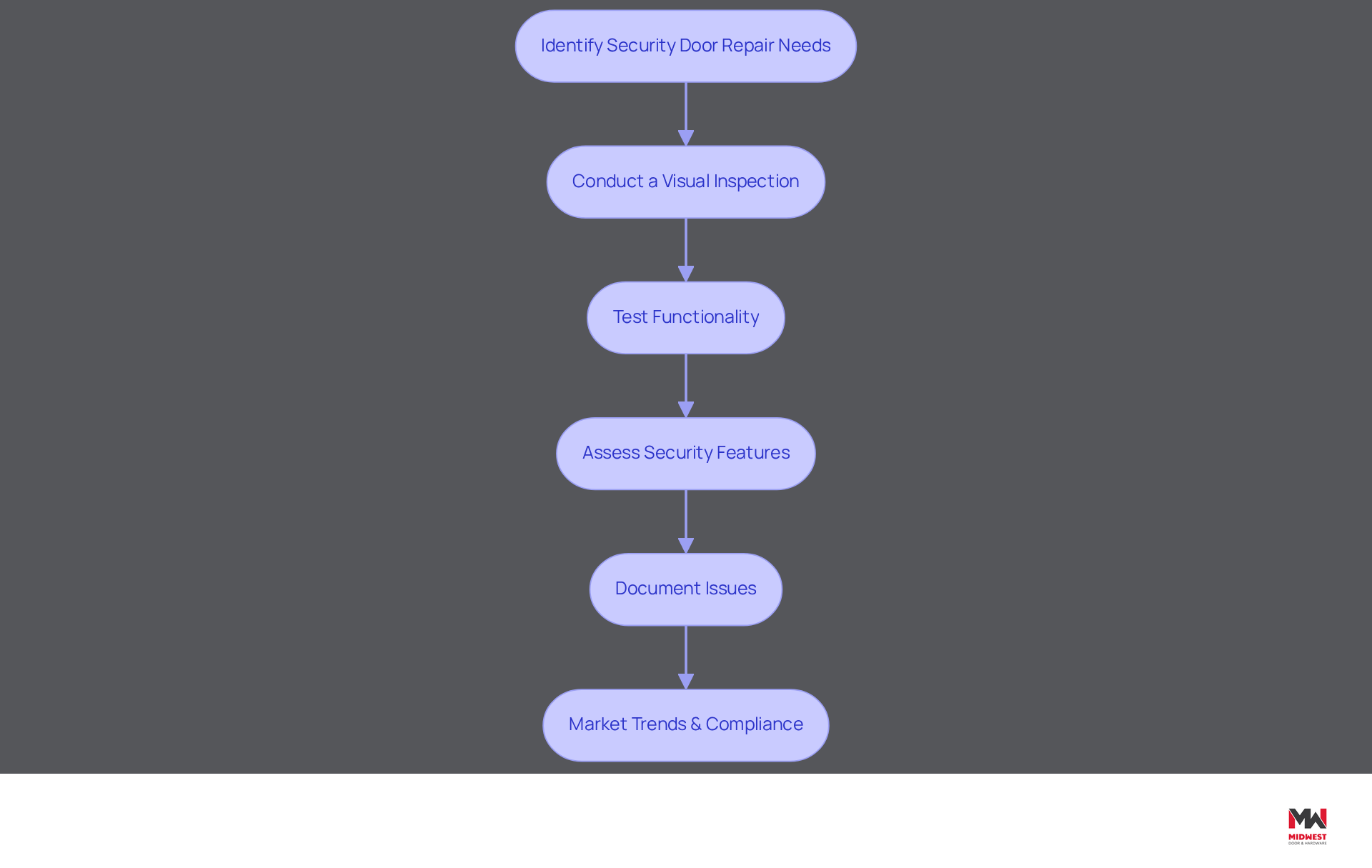 This flowchart guides you through the process of assessing your security door. Start at the top and follow the arrows to see each step you need to take, from inspecting the door to understanding market trends and compliance requirements. This flowchart guides you through the process of assessing your security door. Start at the top and follow the arrows to see each step you need to take, from inspecting the door to understanding market trends and compliance requirements.