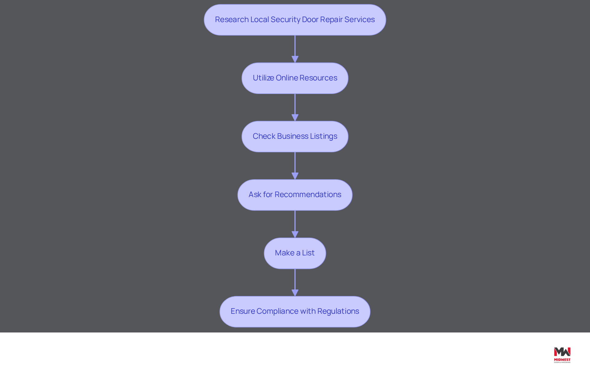 This flowchart guides you through the process of finding local security door repair services. Each box represents a step you should take, and the arrows show you the order in which to complete them. Start at the top and follow the arrows to ensure you cover all necessary actions. This flowchart guides you through the process of finding local security door repair services. Each box represents a step you should take, and the arrows show you the order in which to complete them. Start at the top and follow the arrows to ensure you cover all necessary actions.
