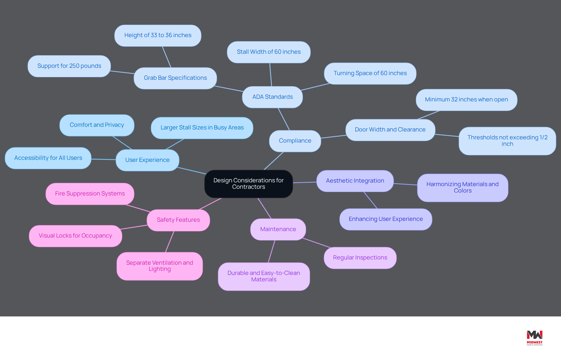 The central node represents the main theme of design considerations. Each branch highlights a key area of focus, with sub-branches providing more detail. This layout helps visualize how different aspects of design are interconnected and equally important. The central node represents the main theme of design considerations. Each branch highlights a key area of focus, with sub-branches providing more detail. This layout helps visualize how different aspects of design are interconnected and equally important.
