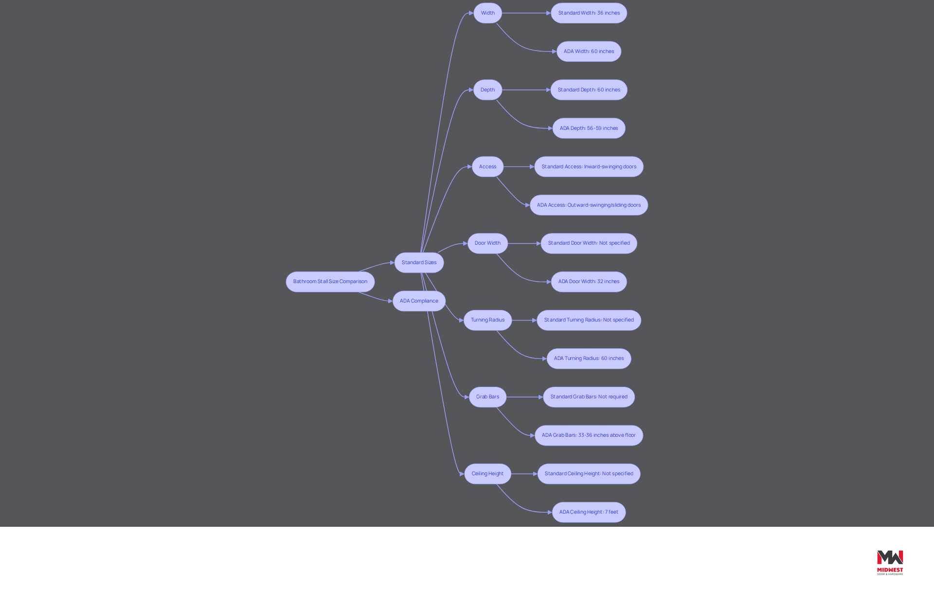 This flowchart compares standard bathroom stall sizes with ADA-compliant sizes. Each branch shows specific requirements, helping you see how they differ and why ADA compliance is crucial for accessibility. This flowchart compares standard bathroom stall sizes with ADA-compliant sizes. Each branch shows specific requirements, helping you see how they differ and why ADA compliance is crucial for accessibility.