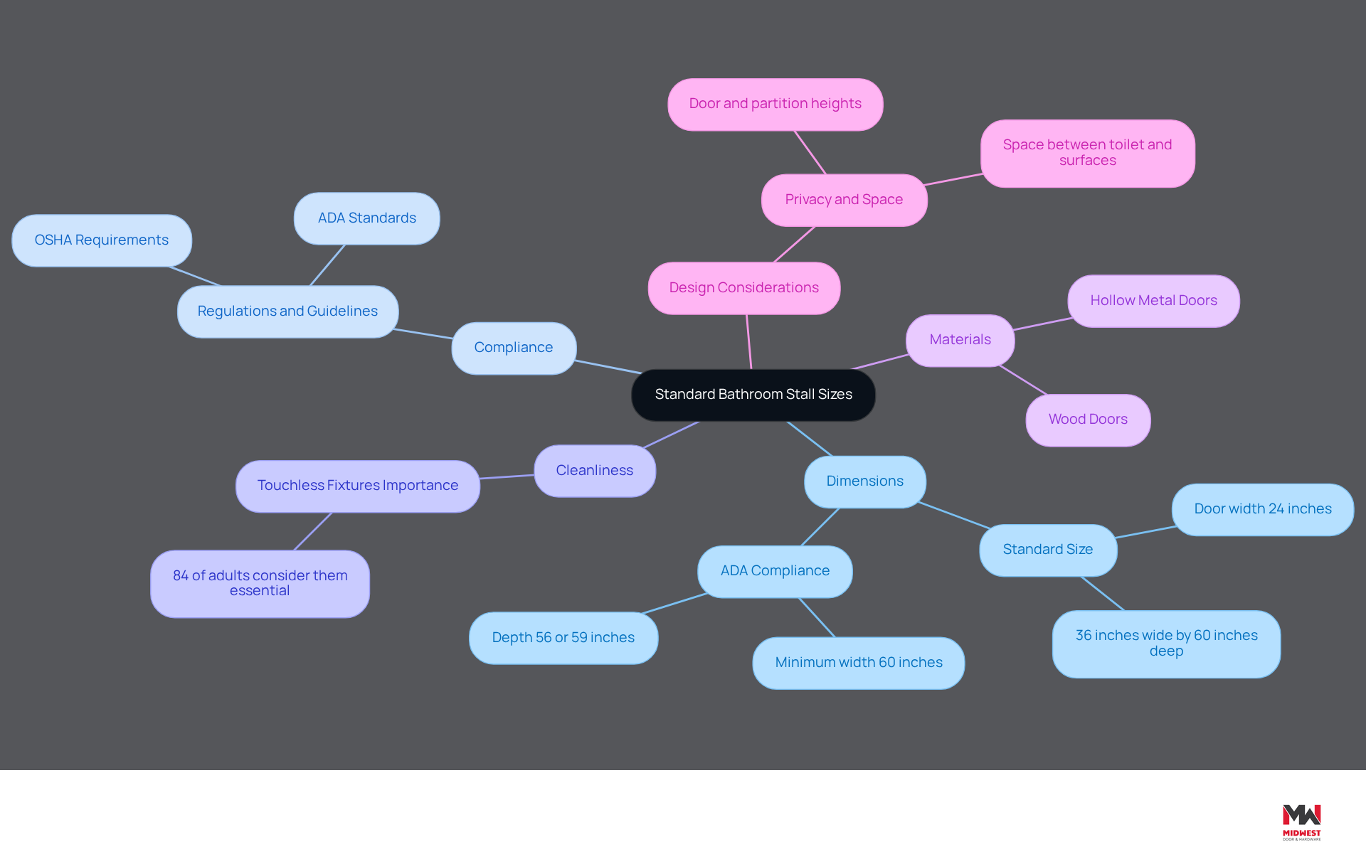 This mindmap starts with the main topic in the center and branches out to show related ideas. Each branch represents a different aspect of bathroom stall sizes, helping you see how they connect and why they matter. This mindmap starts with the main topic in the center and branches out to show related ideas. Each branch represents a different aspect of bathroom stall sizes, helping you see how they connect and why they matter.