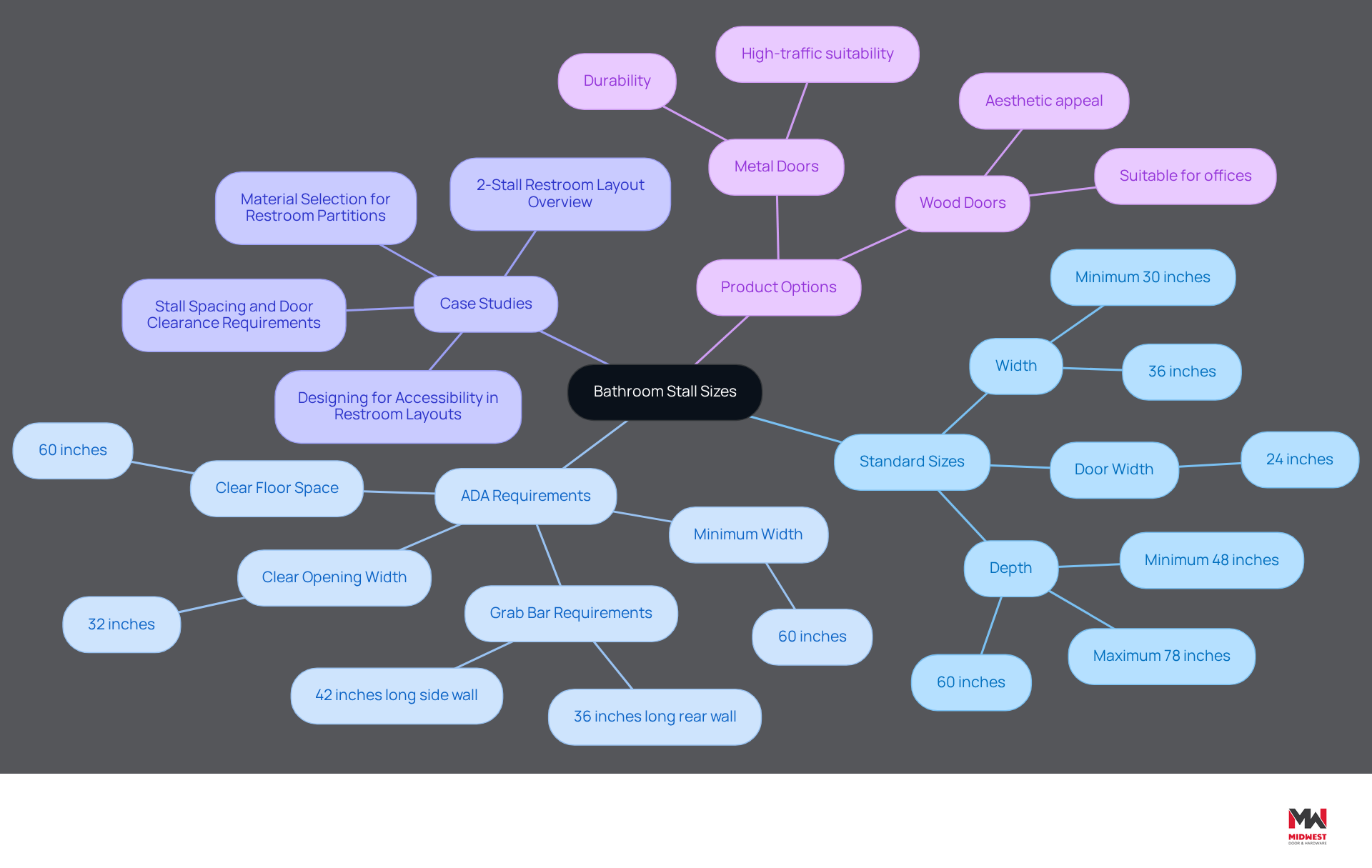This mindmap starts with the main topic of bathroom stall sizes at the center. Each branch represents a different aspect of the topic, such as standard dimensions and ADA requirements. Follow the branches to explore how each part connects to the overall theme, making it easy to understand the importance of these specifications in restroom design. This mindmap starts with the main topic of bathroom stall sizes at the center. Each branch represents a different aspect of the topic, such as standard dimensions and ADA requirements. Follow the branches to explore how each part connects to the overall theme, making it easy to understand the importance of these specifications in restroom design.