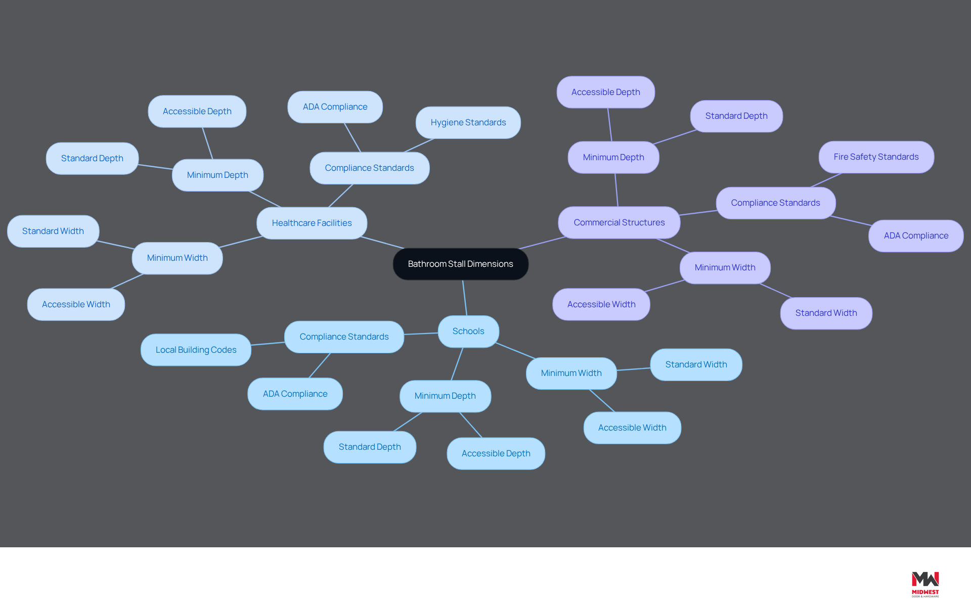 This mindmap illustrates how bathroom stall dimensions vary across different environments. Each branch represents a setting, and the sub-branches provide specific requirements and standards that must be met to ensure safety and accessibility. This mindmap illustrates how bathroom stall dimensions vary across different environments. Each branch represents a setting, and the sub-branches provide specific requirements and standards that must be met to ensure safety and accessibility.