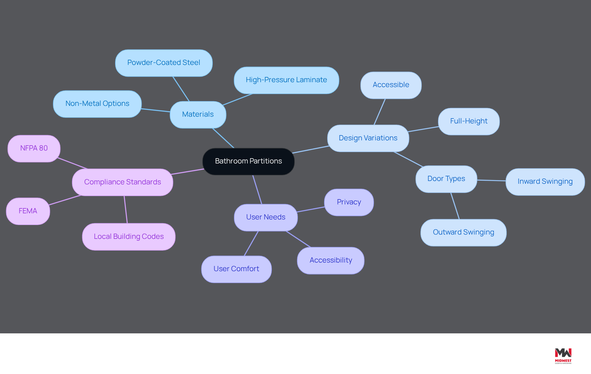 This mindmap starts with the central idea of bathroom partitions and branches out into various categories. Each branch represents a different aspect, such as materials or design variations, helping you see how they relate to each other and the overall topic. This mindmap starts with the central idea of bathroom partitions and branches out into various categories. Each branch represents a different aspect, such as materials or design variations, helping you see how they relate to each other and the overall topic.
