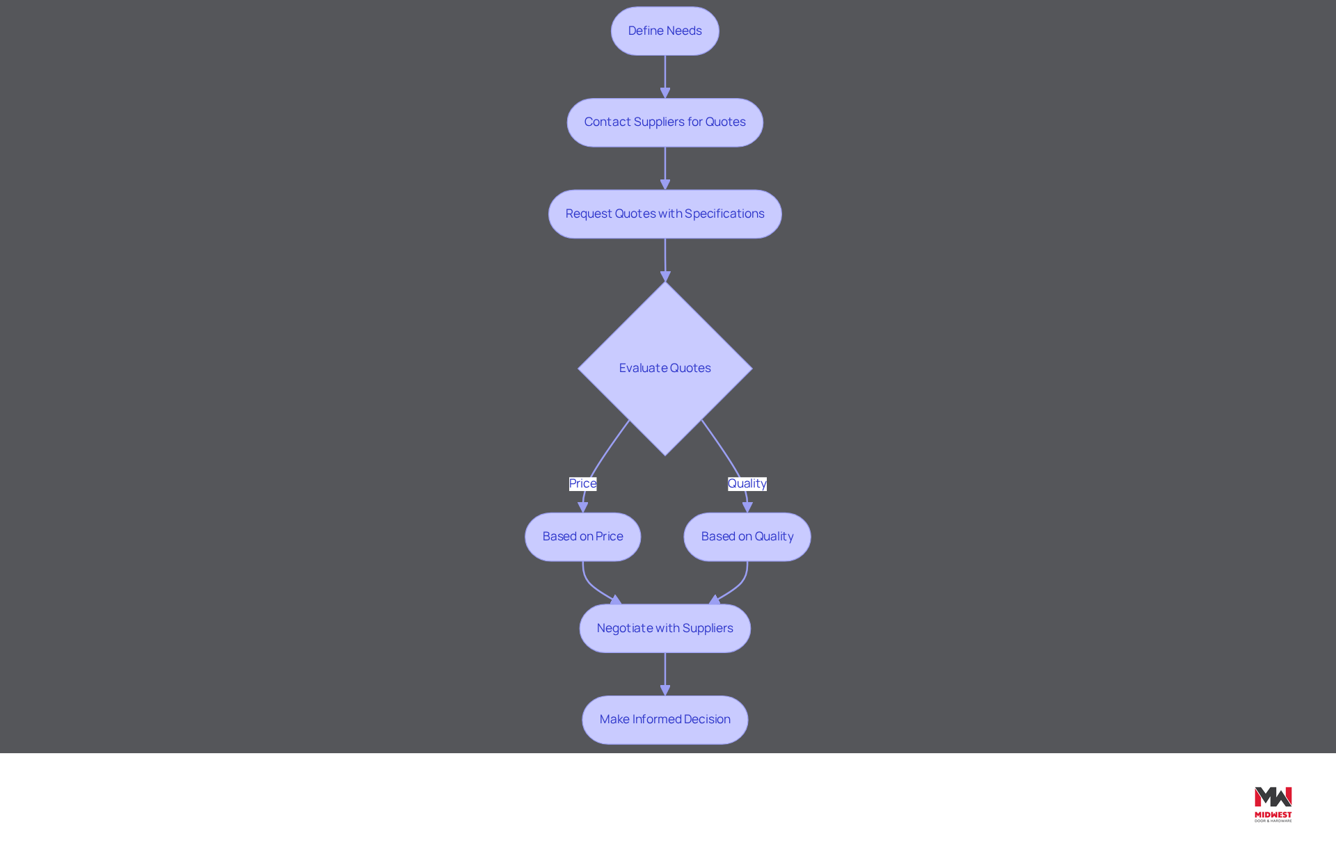 This flowchart guides you through the steps to get the best pricing for bathroom partitions. Start by defining what you need, then contact suppliers, evaluate their quotes, and negotiate to ensure you get the best deal. This flowchart guides you through the steps to get the best pricing for bathroom partitions. Start by defining what you need, then contact suppliers, evaluate their quotes, and negotiate to ensure you get the best deal.