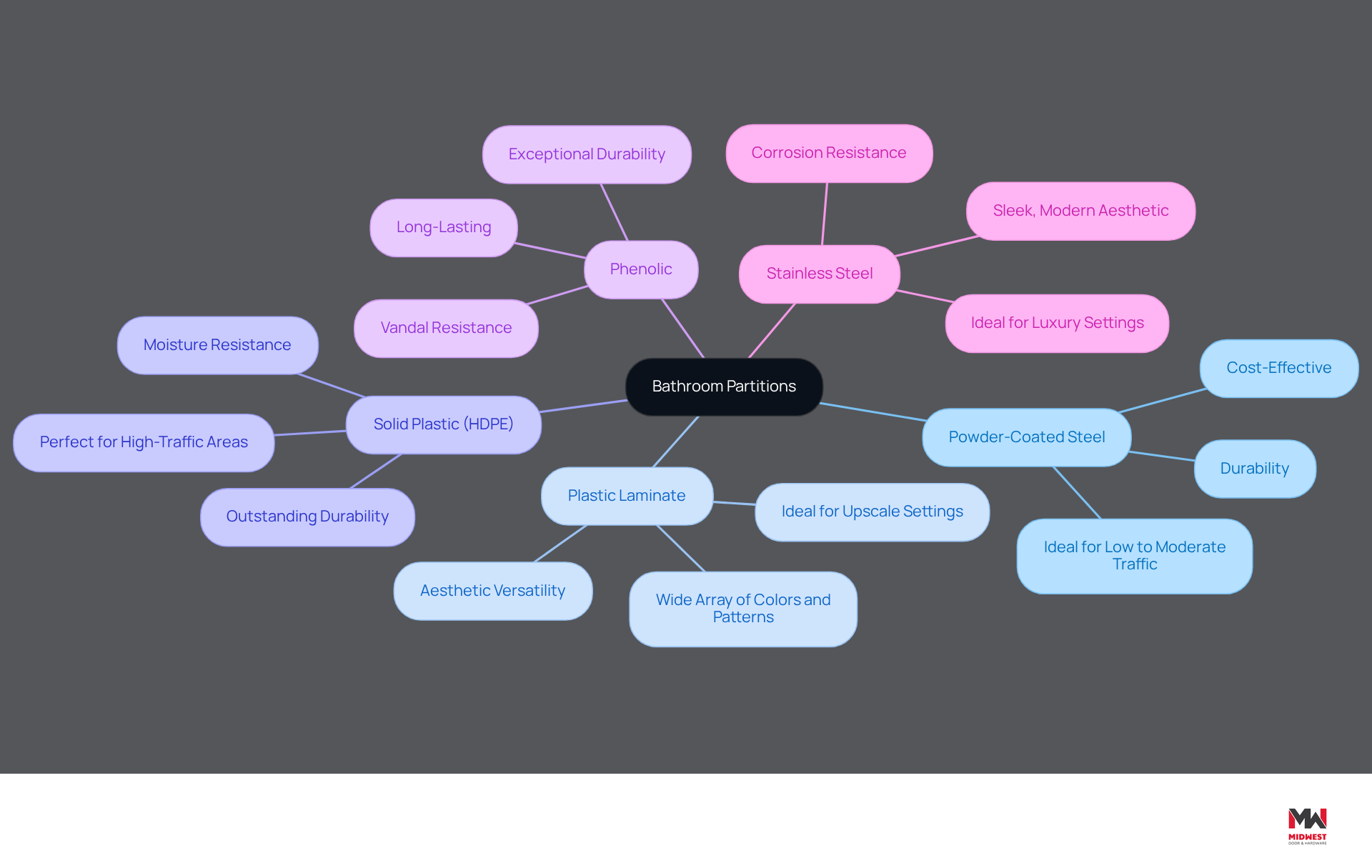 This mindmap starts with the main topic of bathroom partitions at the center. Each branch represents a different type of divider, and the sub-branches provide important details about each type. This layout helps you see how each option fits into the overall picture of restroom design. This mindmap starts with the main topic of bathroom partitions at the center. Each branch represents a different type of divider, and the sub-branches provide important details about each type. This layout helps you see how each option fits into the overall picture of restroom design.