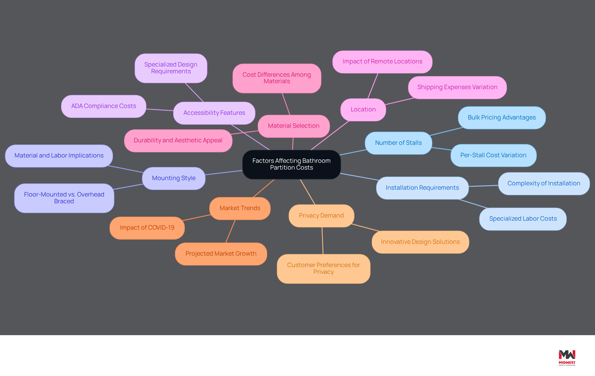 The central node represents the overall theme of cost factors. Each branch shows a specific factor that affects costs, with further details on how they impact budgeting. This layout helps you see the big picture and understand how each element contributes to the overall expenses. The central node represents the overall theme of cost factors. Each branch shows a specific factor that affects costs, with further details on how they impact budgeting. This layout helps you see the big picture and understand how each element contributes to the overall expenses.