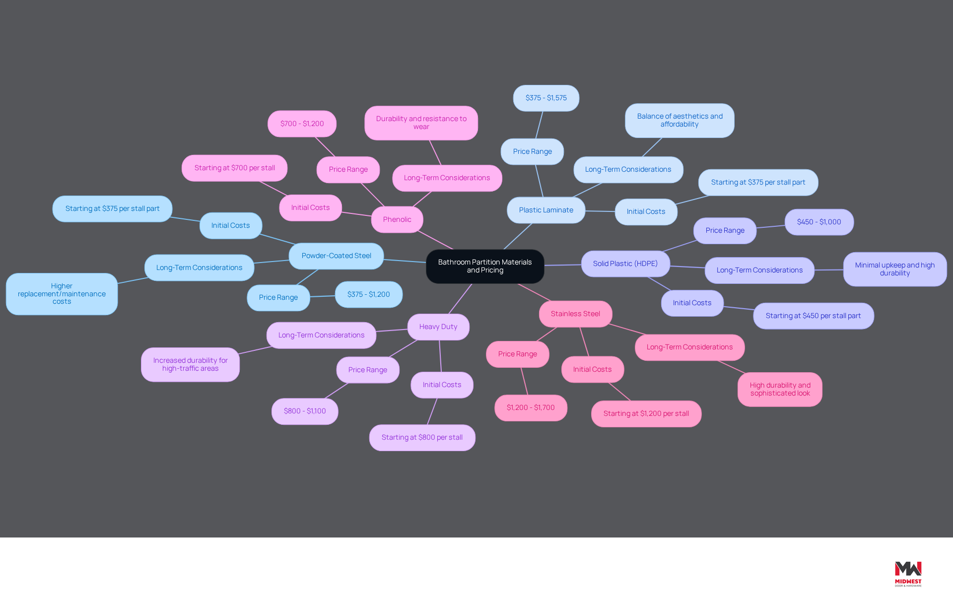 This mindmap shows different materials used for bathroom partitions. Each branch represents a material, and the sub-branches provide details about their price ranges and considerations for initial and long-term costs. Use this map to compare options and make informed decisions about which material might be best for your project. This mindmap shows different materials used for bathroom partitions. Each branch represents a material, and the sub-branches provide details about their price ranges and considerations for initial and long-term costs. Use this map to compare options and make informed decisions about which material might be best for your project.
