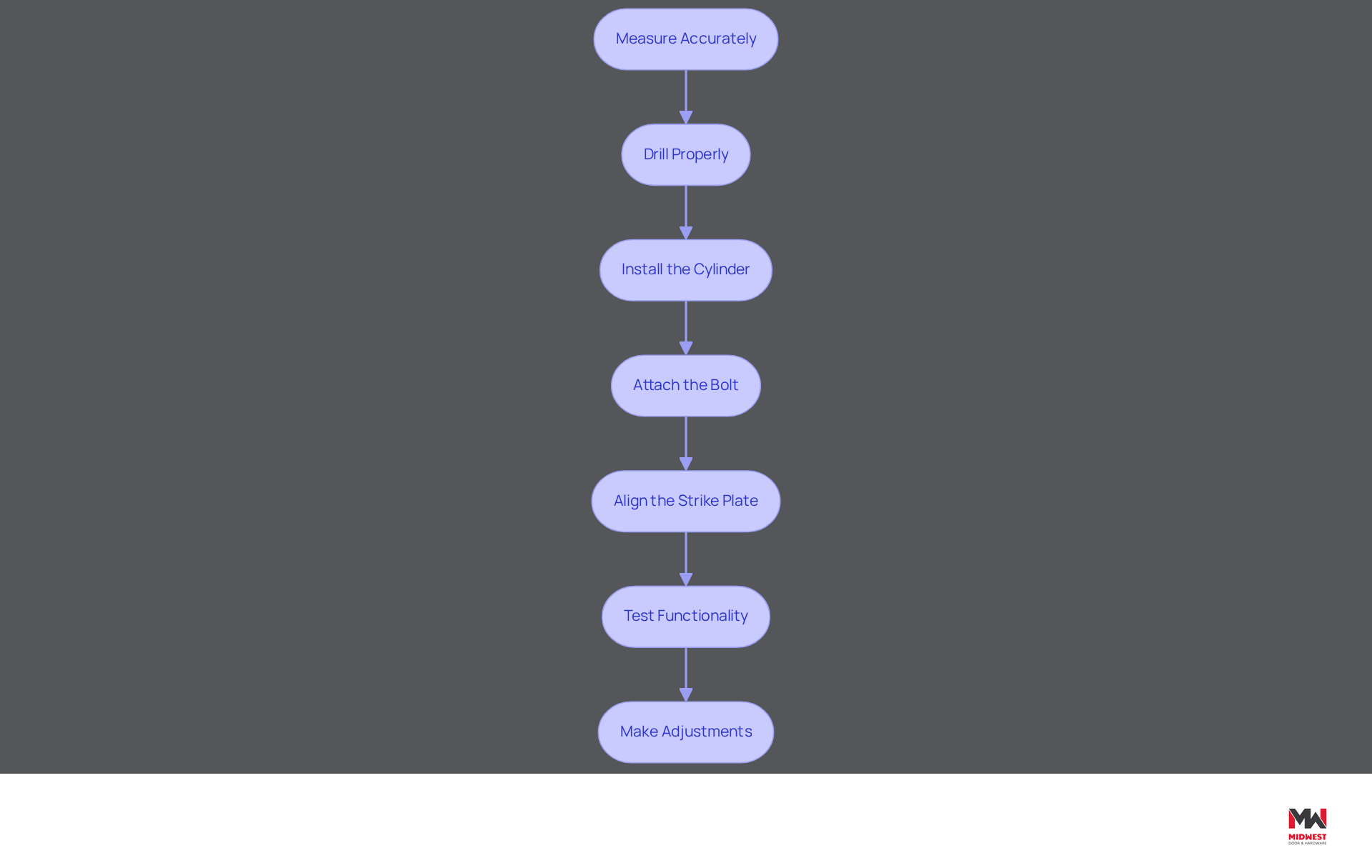 This flowchart guides you through the steps to properly install and adjust door locks. Start at the top and follow the arrows down to see what to do next. Each box represents a crucial step, ensuring that your installation is secure and functional. This flowchart guides you through the steps to properly install and adjust door locks. Start at the top and follow the arrows down to see what to do next. Each box represents a crucial step, ensuring that your installation is secure and functional.