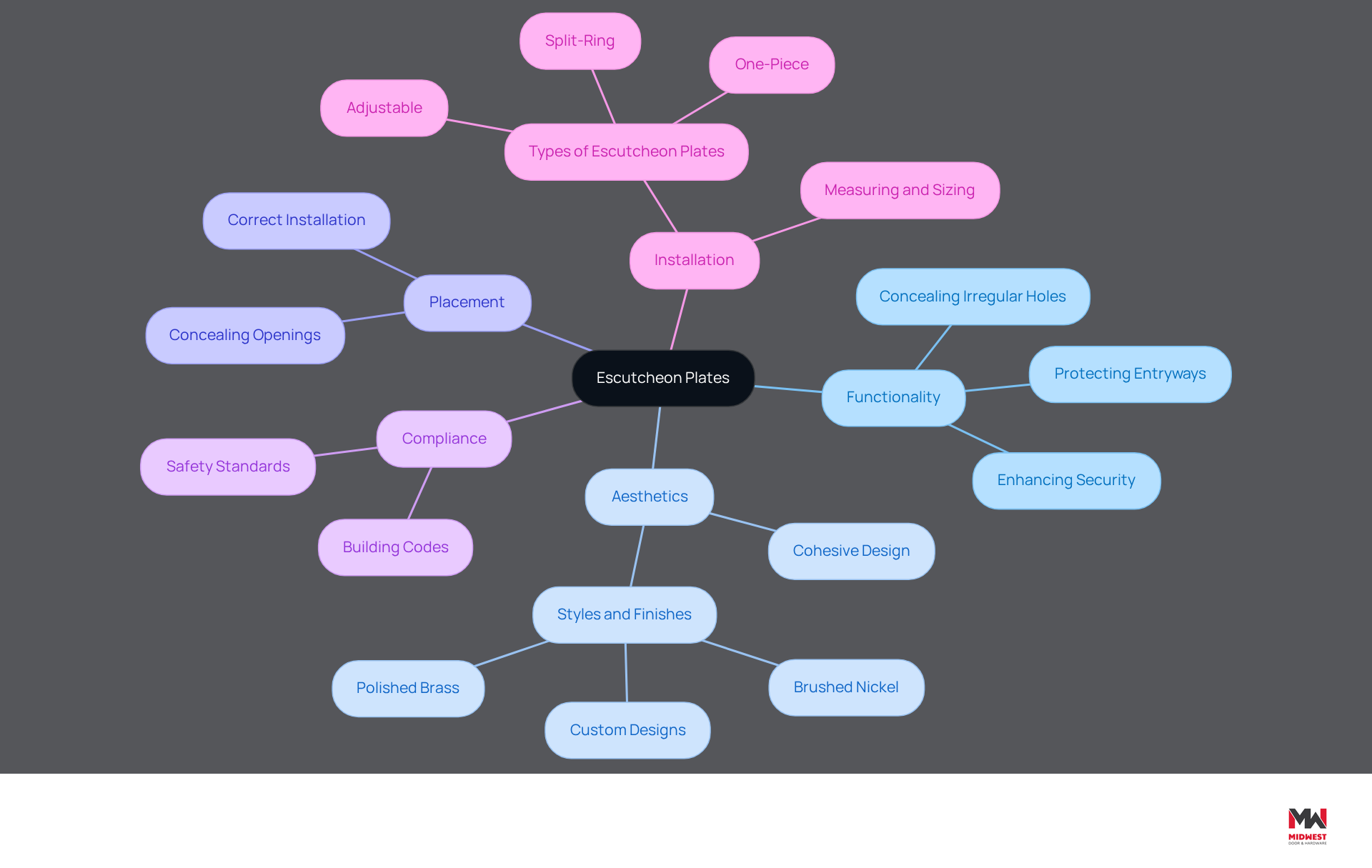 This mindmap illustrates the multifaceted role of escutcheon plates. Start at the center with the main topic, then explore how they function, their aesthetic contributions, and their importance in installation and compliance. Each branch represents a key aspect, making it easy to see how they all connect. This mindmap illustrates the multifaceted role of escutcheon plates. Start at the center with the main topic, then explore how they function, their aesthetic contributions, and their importance in installation and compliance. Each branch represents a key aspect, making it easy to see how they all connect.