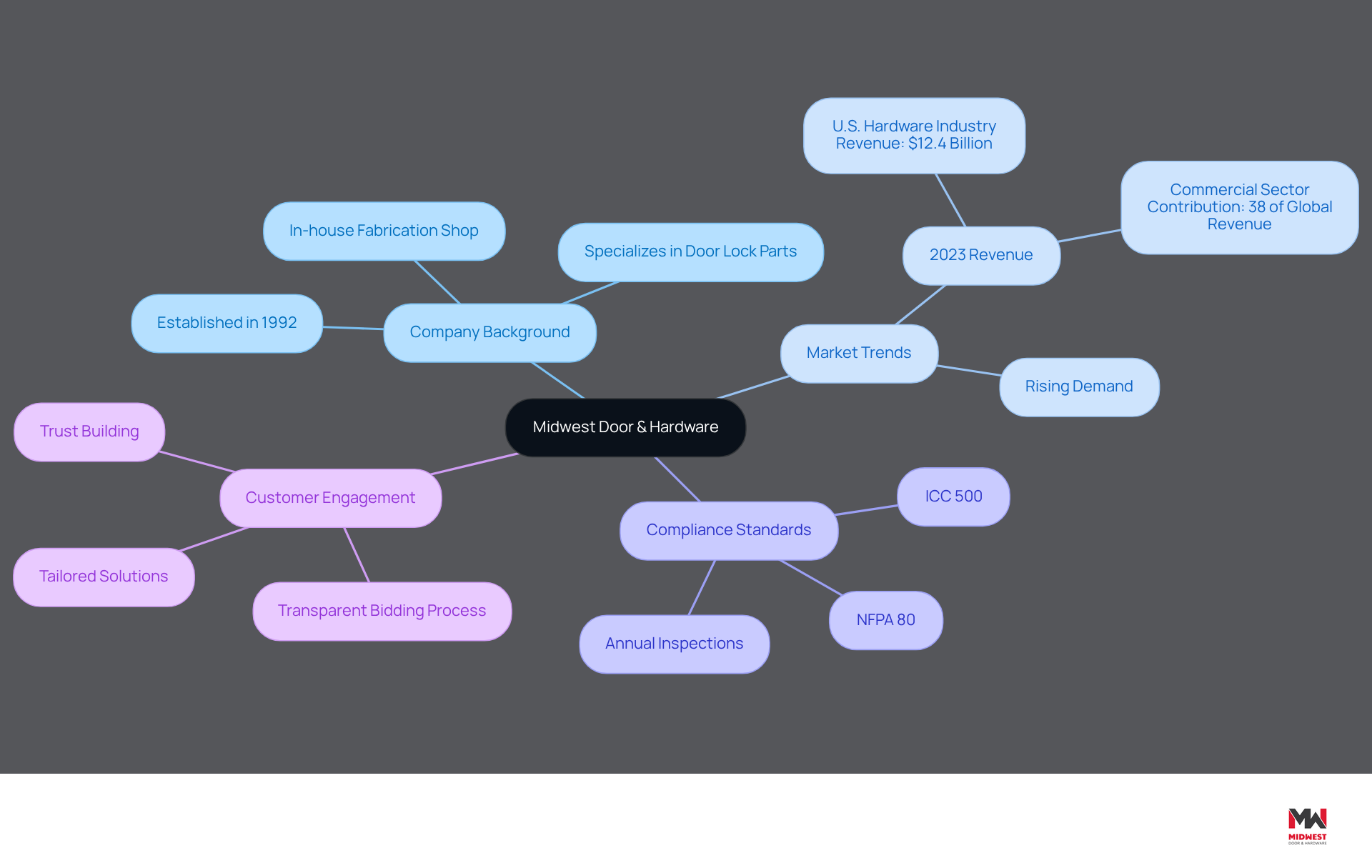 This mindmap illustrates the key aspects of Midwest Door & Hardware. Start at the center to see the company, then follow the branches to explore its background, market trends, compliance standards, and how it engages with customers. Each branch highlights important details that show why they are a trusted partner for builders. This mindmap illustrates the key aspects of Midwest Door & Hardware. Start at the center to see the company, then follow the branches to explore its background, market trends, compliance standards, and how it engages with customers. Each branch highlights important details that show why they are a trusted partner for builders.
