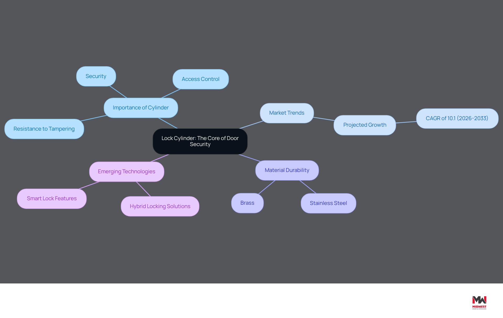 The central node represents the main topic of lock cylinders. Each branch highlights a key aspect of door security, such as its importance, market trends, and material choices. Follow the branches to explore how these elements connect and contribute to overall security. The central node represents the main topic of lock cylinders. Each branch highlights a key aspect of door security, such as its importance, market trends, and material choices. Follow the branches to explore how these elements connect and contribute to overall security.