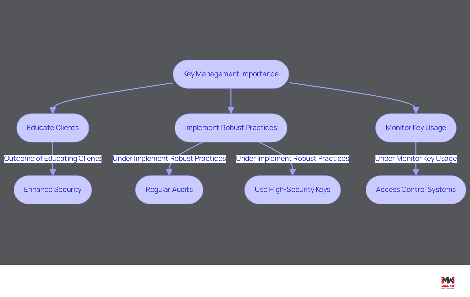 This flowchart illustrates the steps involved in effective key management. Each box represents a crucial aspect of the process, and the arrows show how these steps connect. Follow the flow to understand how to enhance security through proper key management. This flowchart illustrates the steps involved in effective key management. Each box represents a crucial aspect of the process, and the arrows show how these steps connect. Follow the flow to understand how to enhance security through proper key management.