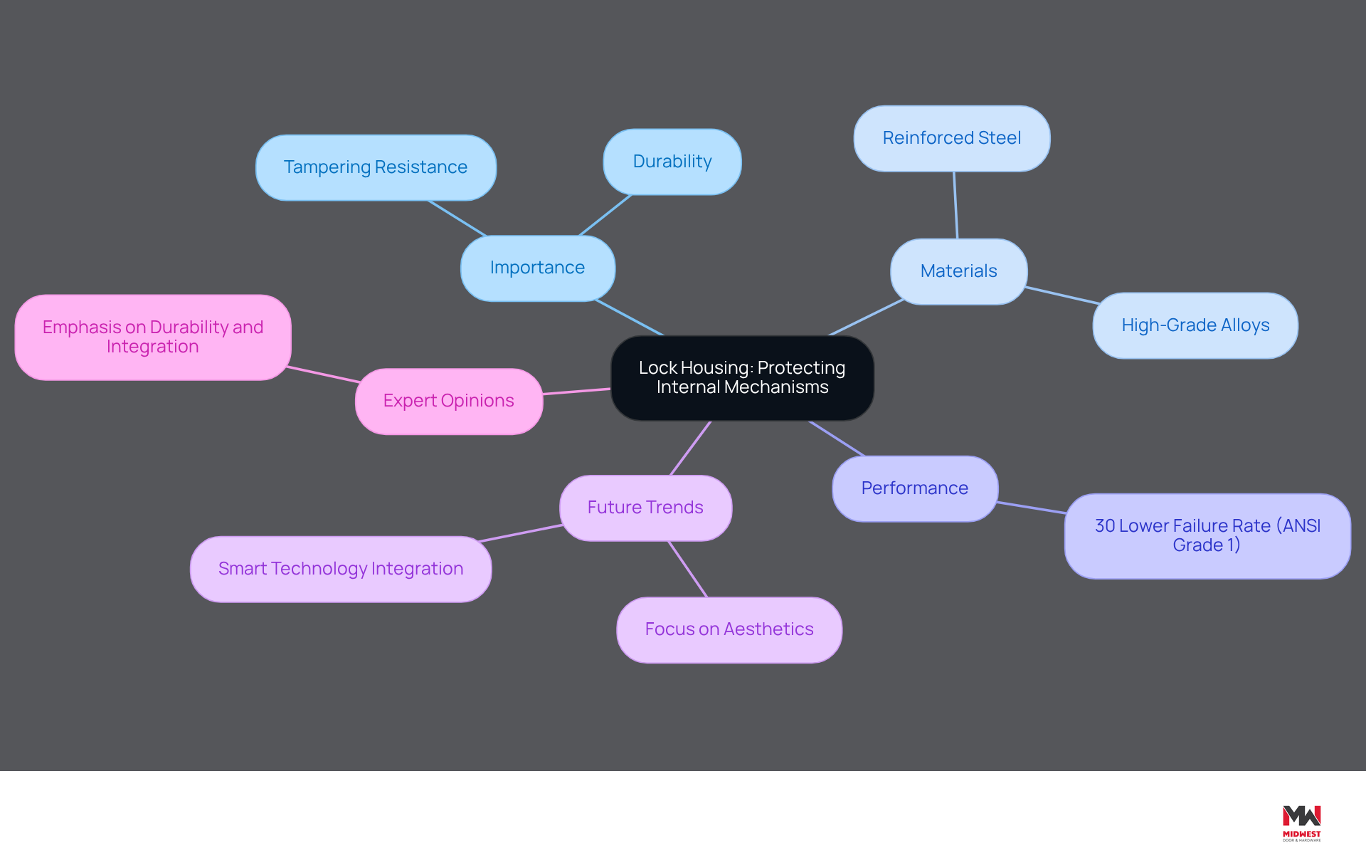 This mindmap illustrates the key aspects of lock housing. Start at the center with the main topic, then explore each branch to see how materials, performance, and future trends contribute to the overall effectiveness and durability of locking mechanisms. This mindmap illustrates the key aspects of lock housing. Start at the center with the main topic, then explore each branch to see how materials, performance, and future trends contribute to the overall effectiveness and durability of locking mechanisms.